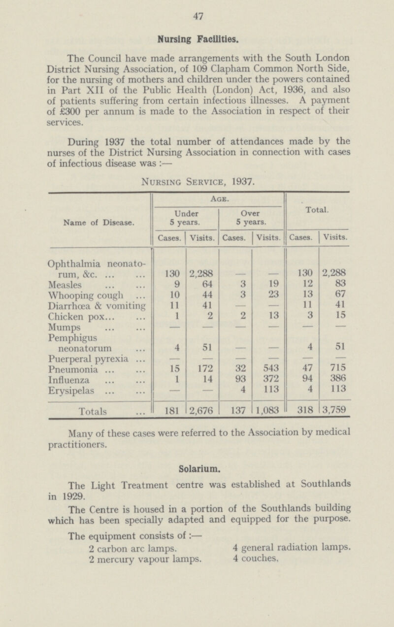 47 Nursing Facilities. The Council have made arrangements with the South London District Nursing Association, of 109 Clapham Common North Side, for the nursing of mothers and children under the powers contained in Part XII of the Public Health (London) Act, 1936, and also of patients suffering from certain infectious illnesses. A payment of £300 per annum is made to the Association in respect of their services. During 1937 the total number of attendances made by the nurses of the District Nursing Association in connection with cases of infectious disease was :- Nursing Service, 1937. Name of Disease. Age. Total. Under 5 years. Over 5 years. Cases. Visits. Cases. Visits. Cases. Visits. Ophthalmia neonato rum, &c. 130 2,288 - - 130 2,288 Measles 9 64 3 19 12 83 Whooping cough 10 44 3 23 13 67 Diarrhœa & vomiting 11 41 — — 11 41 Chicken pox 1 2 2 13 3 15 Mumps - - - - - - Pemphigus neonatorum 4 51 - - 4 51 Puerperal pyrexia — — — — — — Pneumonia 15 172 32 543 47 715 Influenza 1 14 93 372 94 386 Erysipelas — — 4 113 4 113 Totals 181 2,676 137 1,083 318 3,759 Many of these cases were referred to the Association by medical practitioners. Solarium. The Light Treatment centre was established at Southlands in 1929. The Centre is housed in a portion of the Southlands building which has been specially adapted and equipped for the purpose. The equipment consists of:— 2 carbon arc lamps. 4 general radiation lamps. 2 mercury vapour lamps. 4 couches.