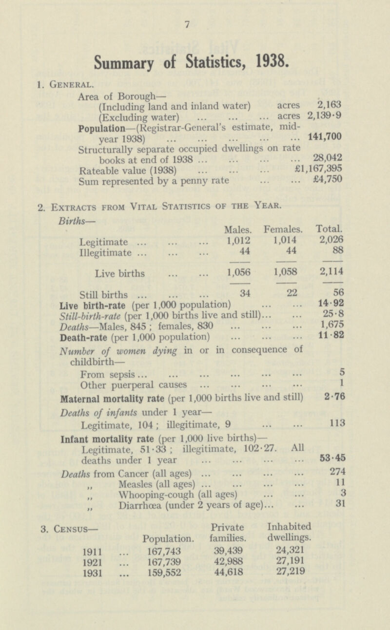 7 Summary of Statistics, 1938. 1. General. Area of Borough— (Including land and inland water) acres 2,163 (Excluding water) acres 2,139.9 Population—(Registrar-General's estimate, mid year 1938) 141,700 Structurally separate occupied dwellings on rate books at end of 1938 28,042 Rateable value (1938) £1,167,395 Sum represented by a penny rate £4,750 2. Extracts from Vital Statistics of the Year. Births— Males. Females. Total. Legitimate 1,012 1,014 2,026 Illegitimate 44 44 88 Live births 1,056 1,058 2,114 Still births 34 22 56 Live birth-rate (per 1,000 population) 14.92 Still-birth-rate (per 1,000 births live and still) 25.8 Deaths—Males, 845; females, 830 1,675 Death-rate (per 1,000 population) 11.82 Number of women dying in or in consequence of childbirth— From sepsis 5 Other puerperal causes 1 Maternal mortality rate (per 1,000 births live and still) 2.76 Deaths of infants under 1 year— Legitimate, 104; illegitimate, 9 113 Infant mortality rate (per 1,000 live births)— Legitimate, 51.33; illegitimate, 102.27. All deaths under 1 year 53.45 Deaths from Cancer (all ages) 274 „ Measles (all ages) 11 „ Whooping-cough (all ages) 3 „ Diarrhoea (under 2 years of age) 31 3. Census— Population. Private families. Inhabited dwellings. 1911 167,743 39,439 24,321 1921 167,739 42,988 27,191 1931 159,552 44,618 27,219