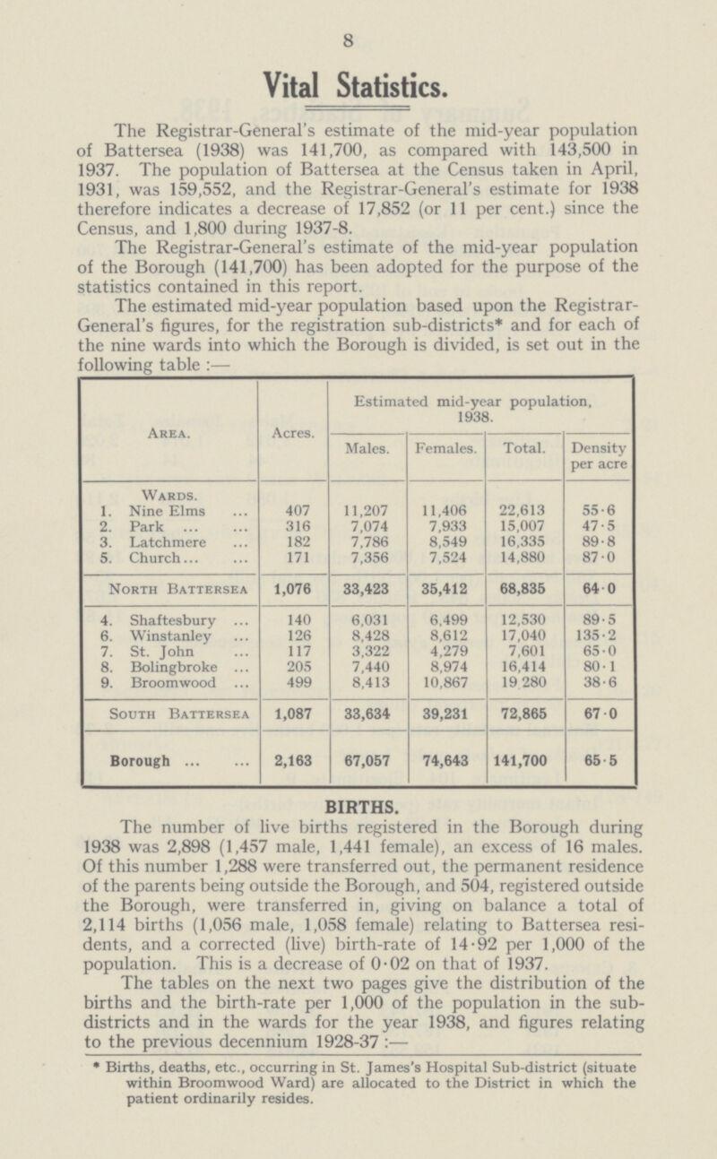 8 Vital Statistics. The Registrar-General's estimate of the mid-year population of Battersea (1938) was 141,700, as compared with 143,500 in 1937. The population of Battersea at the Census taken in April, 1931, was 159,552, and the Registrar-General's estimate for 1938 therefore indicates a decrease of 17,852 (or 11 per cent.) since the Census, and 1,800 during 1937-8. The Registrar-General's estimate of the mid-year population of the Borough (141,700) has been adopted for the purpose of the statistics contained in this report. The estimated mid-year population based upon the Registrar General's figures, for the registration sub-districts* and for each of the nine wards into which the Borough is divided, is set out in the following table:— Area. Acres. Estimated mid-year population, 1938. Males. Females. Total. Density per acre Wards. 1. Nine Elms 407 11,207 11,406 22,613 55.6 2. Park 316 7,074 7,933 15,007 47.5 3. Latchmere 182 7,786 8,549 16,335 89.8 5. Church 171 7,356 7,524 14,880 87.0 North Battersea 1,076 33,423 35,412 68,835 64.0 4. Shaftesbury 140 6,031 6,499 12,530 89.5 6. Winstanley 126 8,428 8,612 17,040 135.2 7. St. John 117 3,322 4,279 7,601 65.0 8. Bolingbroke 205 7,440 8,974 16,414 80.1 9. Broomwood 499 8,413 10,867 19 280 38.6 South Battersea 1,087 33,634 39,231 72,865 67.0 Borough 2,163 67,057 74,643 141,700 65.5 BIRTHS. The number of live births registered in the Borough during 1938 was 2,898 (1,457 male, 1,441 female), an excess of 16 males. Of this number 1,288 were transferred out, the permanent residence of the parents being outside the Borough, and 504, registered outside the Borough, were transferred in, giving on balance a total of 2,114 births (1,056 male, 1,058 female) relating to Battersea resi dents, and a corrected (live) birth-rate of 14.92 per 1,000 of the population. This is a decrease of 0.02 on that of 1937. The tables on the next two pages give the distribution of the births and the birth-rate per 1,000 of the population in the sub districts and in the wards for the year 1938, and figures relating to the previous decennium 1928-37:— * Births, deaths, etc., occurring in St. James's Hospital Sub-district (situate within Broomwood Ward) are allocated to the District in which the patient ordinarily resides.