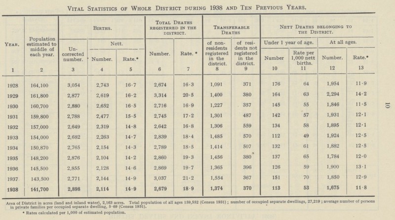 10 Vital Statistics of Whole District during 1938 and Ten Previous Years. Year. 1 Population estimated to middle of each year. 2 Births. Total Deaths registered in the district. Transferable Deaths Nett Deaths belonging to the District. Un corrected number. 3 Nett. Number. 6 Rate.* 7 of non residents registered in the district. 8 of resi dents not registered in the district. 9 Under 1 year of age. At all ages. Number. 4 Rate.* 5 Number 10 Rate per 1,000 nett births. 11 Number. 12 Rate.* 13 1928 164,100 3,054 2,743 16.7 2,674 16.3 1,091 371 176 64 1,954 11.9 1929 161,800 2,877 2,619 16.2 3,314 20.5 1,400 380 164 63 2,294 14.2 1930 160,700 2,880 2,652 16.5 2,716 16.9 1,227 357 145 55 1,846 11.5 1931 159,800 2,788 2,477 15.5 2,745 17.2 1,301 487 142 57 1,931 12.1 1932 157,000 2,649 2,319 14.8 2,642 16.8 1,306 559 134 58 1,895 12.1 1933 154,000 2,682 2,263 14.7 2,839 18.4 1,485 570 112 49 1,924 12.5 1934 150,870 2,765 2,154 14.3 2,789 18.5 1,414 507 132 61 1,882 12.5 1935 148,200 2,876 2,104 14.2 2,860 19.3 1,456 380 137 65 1,784 12.0 1936 145,500 2,855 2,128 14.6 2,869 19.7 1,365 396 126 59 1,900 13.1 1937 143,500 2,771 2,144 14.9 3,037 21.2 1,554 367 151 70 1,850 12.9 1938 141,700 2,898 2,114 14.9 2,679 18.9 1,374 370 113 53 1,675 11.8 Area of District in acres (land and inland water), 2,163 acres. Total population of all ages 159,552 (Census 1931); number of occupied separate dwellings, 27,219; average number of persons in private families per occupied separate dwelling, 5.69 (Census 1931). *Rates calculated per 1,000 of estimated population.