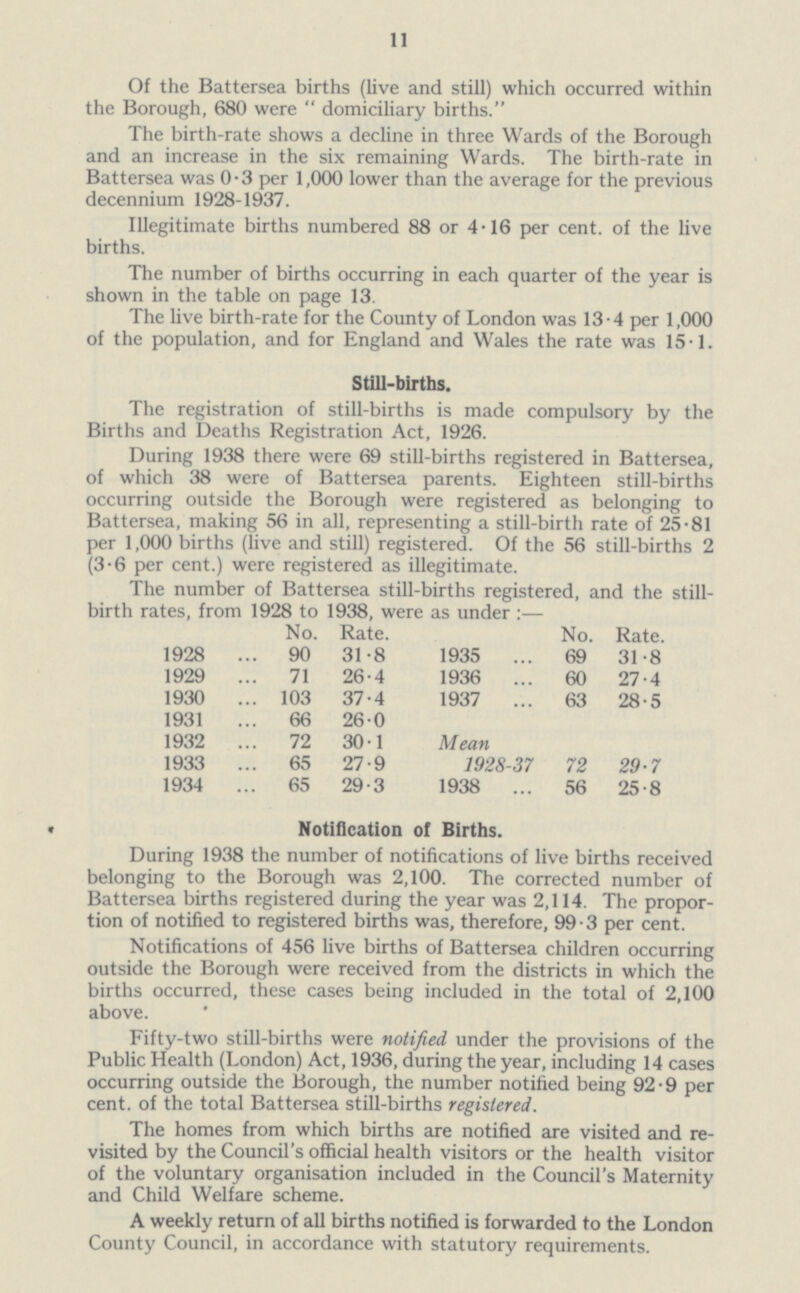 11 Of the Battersea births (live and still) which occurred within the Borough, 680 were domiciliary births. The birth-rate shows a decline in three Wards of the Borough and an increase in the six remaining Wards. The birth-rate in Battersea was 0.3 per 1,000 lower than the average for the previous decennium 1928-1937. Illegitimate births numbered 88 or 4.16 per cent. of the live births. The number of births occurring in each quarter of the year is shown in the table on page 13. The live birth-rate for the County of London was 13.4 per 1,000 of the population, and for England and Wales the rate was 15.1. Still-births. The registration of still-births is made compulsory by the Births and Deaths Registration Act, 1926. During 1938 there were 69 still-births registered in Battersea, of which 38 were of Battersea parents. Eighteen still-births occurring outside the Borough were registered as belonging to Battersea, making 56 in all, representing a still-birth rate of 25.81 per 1,000 births (live and still) registered. Of the 56 still-births 2 (3.6 per cent.) were registered as illegitimate. The number of Battersea still-births registered, and the still birth rates, from 1928 to 1938, were as under:— No. Rate. No. Rate. 1928 90 31.8 1935 69 31.8 1929 71 26.4 1936 60 27.4 1930 103 37.4 1937 63 28.5 1931 66 26.0 1932 72 30.1 Mean 1933 65 27.9 1928-37 72 29.7 1934 65 29.3 1938 56 25.8 Notification of Births. During 1938 the number of notifications of live births received belonging to the Borough was 2,100. The corrected number of Battersea births registered during the year was 2,114. The propor tion of notified to registered births was, therefore, 99.3 per cent. Notifications of 456 live births of Battersea children occurring outside the Borough were received from the districts in which the births occurred, these cases being included in the total of 2,100 above. Fifty-two still-births were notified under the provisions of the Public Health (London) Act, 1936, during the year, including 14 cases occurring outside the Borough, the number notified being 92.9 per cent. of the total Battersea still-births registered. The homes from which births are notified are visited and re visited by the Council's official health visitors or the health visitor of the voluntary organisation included in the Council's Maternity and Child Welfare scheme. A weekly return of all births notified is forwarded to the London County Council, in accordance with statutory requirements.