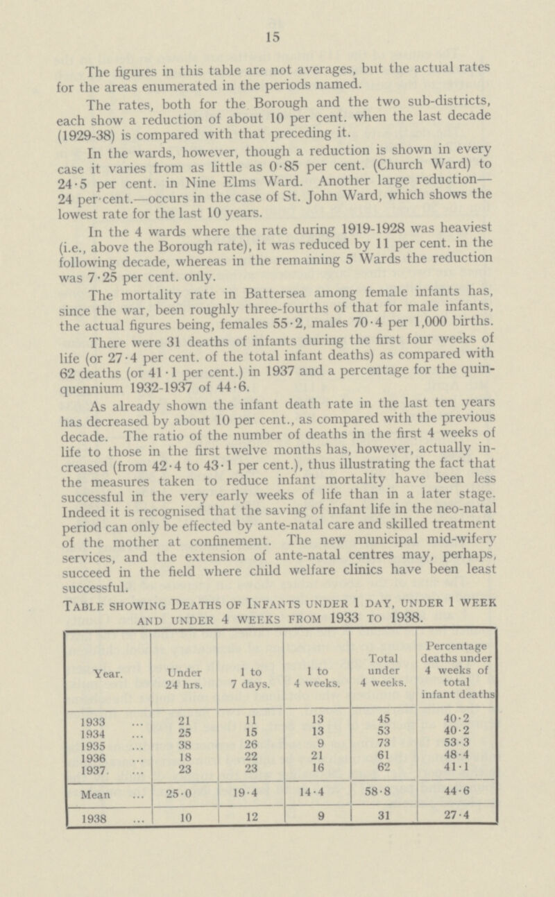 15 The figures in this table are not averages, but the actual rates for the areas enumerated in the periods named. The rates, both for the Borough and the two sub-districts, each show a reduction of about 10 per cent. when the last decade (1929-38) is compared with that preceding it. In the wards, however, though a reduction is shown in every case it varies from as little as 0.85 per cent. (Church Ward) to 24.5 per cent. in Nine Elms Ward. Another large reduction— 24 per cent.—occurs in the case of St. John Ward, which shows the lowest rate for the last 10 years. In the 4 wards where the rate during 1919-1928 was heaviest (i.e., above the Borough rate), it was reduced by 11 per cent. in the following decade, whereas in the remaining 5 Wards the reduction was 7.25 per cent. only. The mortality rate in Battersea among female infants has, since the war, been roughly three-fourths of that for male infants, the actual figures being, females 55.2, males 70.4 per 1,000 births. There were 31 deaths of infants during the first four weeks of life (or 27.4 per cent. of the total infant deaths) as compared with 62 deaths (or 41.1 per cent.) in 1937 and a percentage for the quin quennium 1932-1937 of 44.6. As already shown the infant death rate in the last ten years has decreased by about 10 per cent., as compared with the previous decade. The ratio of the number of deaths in the first 4 weeks of life to those in the first twelve months has, however, actually in creased (from 42.4 to 43.1 per cent.), thus illustrating the fact that the measures taken to reduce infant mortality have been less successful in the very early weeks of life than in a later stage. Indeed it is recognised that the saving of infant life in the neo-natal period can only be effected by ante-natal care and skilled treatment of the mother at confinement. The new municipal mid-wifery services, and the extension of ante.natal centres may, perhaps, succeed in the field where child welfare clinics have been least successful. Table showing Deaths of Infants under 1 day, under 1 week and under 4 weeks from 1933 to 1938. Year. Under 24 hrs. 1 to 7 days. 1 to 4 weeks. Total under 4 weeks. Percentage deaths under 4 weeks of total infant deaths 1933 21 11 13 45 40.2 1934 25 15 13 53 40.2 1935 38 26 9 73 53.3 1936 18 22 21 61 48.4 1937 23 23 16 62 41.1 Mean 25.0 19.4 14.4 58.8 44.6 1938 10 12 9 31 27.4