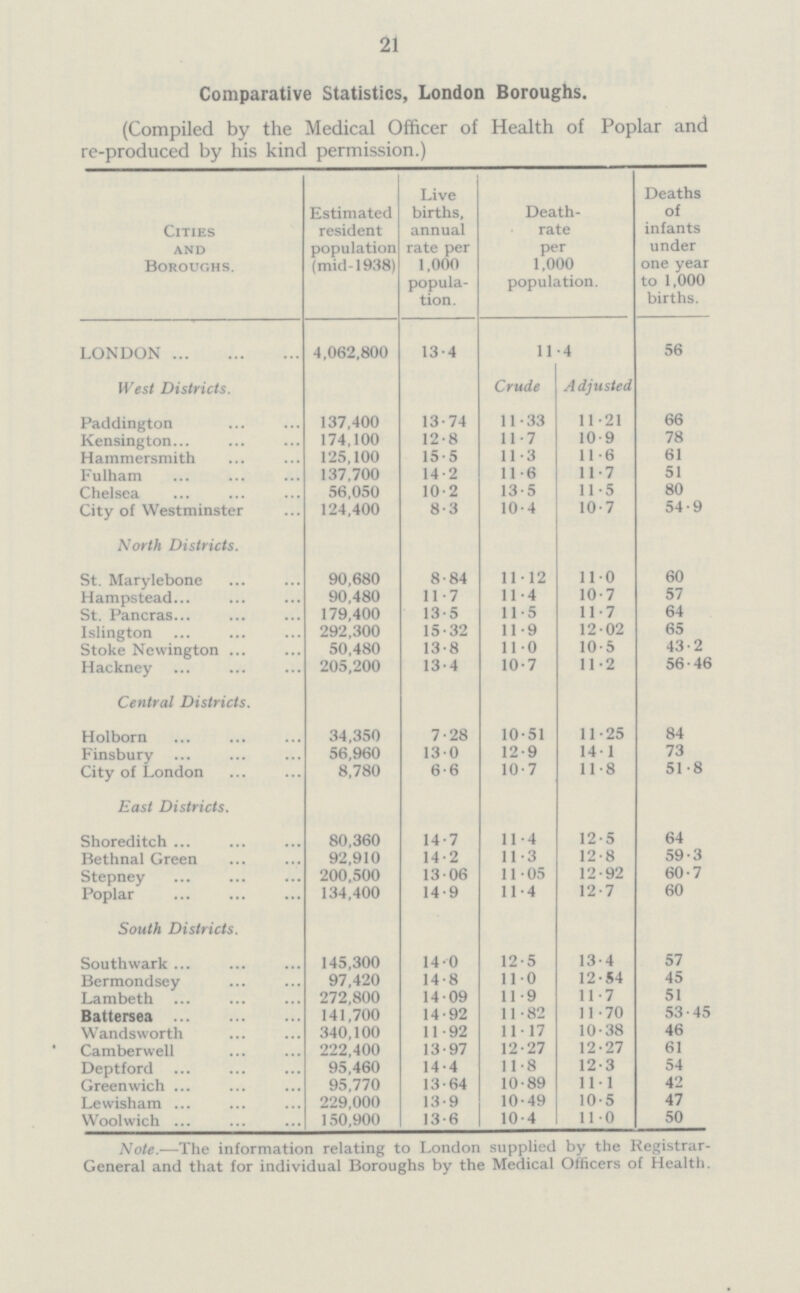 21 Comparative Statistics, London Boroughs. (Compiled by the Medical Officer of Health of Popular and re-produced by his kind permission.) Cities and Boroughs. Estimated resident population (mid-1938) Live births, annual rate per 1,000 popula tion. Death rate per 1,000 population. Deaths of infants under one year to 1,000 births. LONDON 4,062,800 13.4 11.4 56 West Districts. Crude Adjusted Paddington 137,400 13.74 11.33 11.21 66 Kensington 174,100 12.8 11.7 10.9 78 Hammersmith 125,100 15.5 11.3 11.6 61 Fulham 137,700 14.2 11.6 11.7 51 Chelsea 56,050 10.2 13.5 11.5 80 City of Westminster 124,400 8.3 10.4 10.7 54.9 North Districts. St. Marylebone 90,680 8.84 11.12 11.0 60 Hampstead 90,480 11.7 11.4 10.7 57 St. Pancras 179,400 13.5 11.5 11.7 64 Islington 292,300 15.32 11.9 12.02 65 Stoke Newington 50,480 13.8 11.0 10.5 43.2 Hackney 205,200 13.4 10.7 11.2 56.46 Central Districts. Holborn 34,350 7.28 10.51 11.25 84 Finsbury 56,960 13.0 12.9 14.1 73 City of London 8,780 6.6 10.7 11.8 51.8 East Districts. Shoreditch 80,360 14.7 11.4 12.5 64 Bethnal Green 92,910 14.2 11.3 12.8 59.3 Stepney 200,500 13.06 11.05 12.92 60.7 Poplar 134,400 14.9 11.4 12.7 60 South Districts. Southwark 145,300 14 0 12 . 5 13.4 57 Bermondsey 97,420 14.8 11.0 12.54 45 Lambeth 272,800 14.09 11.9 11.7 51 Battersea 141,700 14.92 11.82 11.70 53.45 Wandsworth 340,100 11.92 11.17 10.38 46 Camberwell 222,400 13.97 12.27 12.27 61 Deptford 95,460 14.4 11.8 12.3 54 Greenwich 95,770 13.64 10.89 111 42 Lewisham 229,000 13.9 10.49 10.5 47 Woolwich 150,900 13.6 10.4 11.0 50 Note.— The information relating to London supplied by the Registrar General and that for individual Boroughs by the Medical Officers of Health.