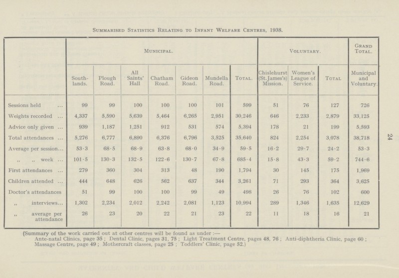 24 Summarised Statistics Relating to Infant Welfare Centres, 1938. Municipal. Voluntary. Grand Total. South lands. Plough Road. All Saints' Hall Chatham Road. Gideon Road. Mundella Road. Total. Chislehurst (St.James's) Mission. Women's League of Service. Total Municipal and Voluntary. Sessions held 99 99 100 100 100 101 599 51 76 127 726 Weights recorded 4,337 5,590 5,639 5,464 6,265 2,951 30,246 646 2,233 2,879 33,125 Advice only given 939 1,187 1,251 912 531 574 5,394 178 21 199 5,593 Total attendances 5,276 6,777 6,890 6,376 6,796 3,525 35,640 824 2,254 3,078 38,718 Average per session 53.3 68.5 68.9 63.8 68.0 34.9 59.5 16.2 29.7 24.2 53.3 „ „ week 101.5 130.3 132.5 122.6 130.7 67.8 685.4 15.8 43.3 59.2 744.6 First attendances 279 360 304 313 48 190 1,794 30 145 175 1,969 Children attended 444 648 626 562 637 344 3,261 71 293 364 3,625 Doctor's attendances 51 99 100 100 99 49 498 26 76 102 600 „ interviews 1,302 2,234 2,012 2,242 2,081 1,123 10,994 289 1,346 1,635 12,629 „ average per attendance 26 23 20 22 21 23 22 11 18 16 21 (Summary of the work carried out at other centres will be found as under:— Ante-natal Clinics, page 35; Dental Clinic, pages 31, 75; Light Treatment Centre, pages 48, 76; Anti-diphtheria Clinic, page 60; Massage Centre, page 49; Mothercraft classes, page 25; Toddlers' Clinic, page 52.)