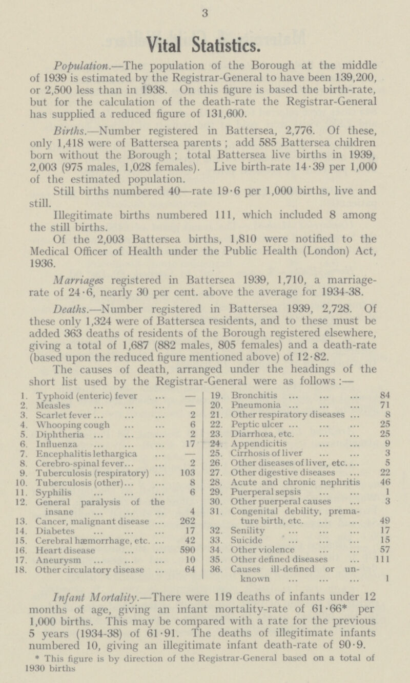 3 Vital Statistics. Population.—The population of the Borough at the middle of 1939 is estimated by the Registrar-General to have been 139,200, or 2,500 less than in 1938. On this figure is based the birth-rate, but for the calculation of the death-rate the Registrar-General has supplied a reduced figure of 131,600. Births.—Number registered in Battersea, 2,776. Of these, only 1,418 were of Battersea parents; add 585 Battersea children born without the Borough; total Battersea live births in 1939, 2,003 (975 males, 1,028 females). Live birth-rate 14.39 per 1,000 of the estimated population. Still births numbered 40—rate 19.6 per 1,000 births, live and still. Illegitimate births numbered 111, which included 8 among the still births. Of the 2,003 Battersea births, 1,810 were notified to the Medical Officer of Health under the Public Health (London) Act, 1936. Marriages registered in Battersea 1939, 1,710, a marriage rate of 24.6, nearly 30 per cent. above the average for 1934-38. Deaths.—Number registered in Battersea 1939, 2,728. Of these only 1,324 were of Battersea residents, and to these must be added 363 deaths of residents of the Borough registered elsewhere, giving a total of 1,687 (882 males, 805 females) and a death-rate (based upon the reduced figure mentioned above) of 12.82. The causes of death, arranged under the headings of the short list used by the Registrar-General were as follows:— 1. Typhoid (enteric) fever – 19. Bronchitis 84 2. Measles – 20. Pneumonia 71 3. Scarlet fever 2 21. Other respiratory diseases 8 4. Whooping cough 6 22. Peptic ulcer 25 5. Diphtheria 2 23. Diarrhoea, etc. 25 6. Influenza 17 24. Appendicitis 9 7. Encephalitis lethargica – 25. Cirrhosis of liver 3 8. Cerebro spinal fever 2 26. Other diseases of liver, etc 5 9. Tuberculosis (respiratory) 103 27. Other digestive diseases 22 10. Tuberculosis (other) 8 28. Acute and chronic nephritis 46 11. Syphilis 6 29. Puerperal sepsis 1 12. General paralysis of the insane 4 30. Other puerperal causes 3 31. Congenital debility, prema ture birth, etc. 49 13. Cancer, malignant disease 262 14. Diabetes 17 32. Senility 17 15. Cerebral haemorrhage, etc. 42 33. Suicide 15 16. Heart disease 590 34. Other violence 57 17. Aneurysm 10 35. Other defined diseases 111 18. Other circulatory disease 64 36. Causes ill-defined or un known 1 Infant Mortality.—There were 119 deaths of infants under 12 months of age, giving an infant mortality-rate of 61.66* per 1,000 births. This may be compared with a rate for the previous 5 years (1934-38) of 61.91. The deaths of illegitimate infants numbered 10, giving an illegitimate infant death-rate of 90.9. * This figure is by direction of the Registrar-General based on a total of 1930 births