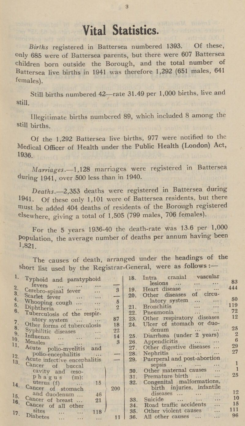 3 Vital Statistics. Births registered in Battersea numbered 1393. Of these, only 685 were of Battersea parents, but there were 607 Battersea children born outside the Borough, and the total number of Battersea live births in 1941 was therefore 1,292 (651 males, 641 females). Still births numbered 42—rate 31.49 per 1,000 births, live and still. Illegitimate births numbered 89, which included 8 among the still births. Of the 1,292 Battersea live births, 977 were notified to the Medical Officer of Health under the Public Health (London) Act, 1936. Marriages.—1,128 marriages were registered in Battersea during 1941, over 500 less than in 1940. Deaths.—2,353 deaths were registered in Battersea during 1941. Of these only 1,101 were of Battersea residents, but there must be added 404 deaths of residents of the Borough registered elsewhere, giving a total of 1,505 (799 males, 706 females). For the 5 years 1936-40 the death-rate was 13.6 per 1,000 Population, the average number of deaths per annum having been 1.821. The causes of death, arranged under the headings of the short list used by the Registrar-General, were as follows:— 1. Typhoid and paratyphoid fevers — 18. Intra cranial vascular lesions 83 2. Cerebro-spinal fever 3 19. Heart disease 444 3. Scarlet fever — 20. Other diseases of circu latory system 50 4. Whooping cough 5 5. Diphtheria 2 21. Bronchitis 119 Tuberculosis of the respir atory system 87 22. Pneumonia 72 6. 23. Other respiratory diseases 12 7. Other forms of tuberculosis 18 24. Ulcer of stomach or duo denum 25 8. Syphilitic diseases 22 9. Influenza 14 25. Diarrhoea (under 2 years) 2 10. Measles 3 26. Appendicitis 6 11. Acute polio-myelitis and Polio-encephalitis — 27. Other digestive diseases 29 12. 28. Nephritis 27 13. Acute infective encephalitis — 29. Puerperal and post-abortion sepsis 1 Cancer of buccal cavity and œso P h a g u s (m): uterus (f) 15 30. Other maternal causes 1 31. Premature birth 25 14. 32. Congenital malformations, birth injuries, infantile diseases 12 Cancer of stomach and duodenum 46 200 15. 16. Cancer of breast 21 33. Suicide 10 Cancer of all other sites 118 34. Road traffic accidents 15 17. 35. Other violent causes 111 Diabetes 11 36. All other causes 96