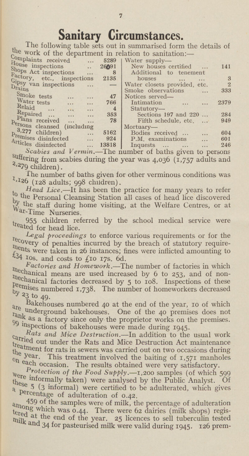 7 Sanitary Circumstances. The following table sets out in summarised form the details of he work of the department in relation to sanitation: — Complaints received 5289 Water supply New houses certified House inspections 26991 141 Shops Act inspections 8 Additional to tenement houses Factory, etc., inspections 2135 3 Gipsy van inspections Drains Water closets provided, etc. 2 Smoke tests - Smoke observations Notices served 333 47 Water tests 766 Notices served— Intimation 2379 4 Relaid repaired 353 Statutory— Sections 197 and 220 284 Plans received 78 Fifth schedule, etc. 949 persons cleansed (including 3,277 children) 5162 Mortuary— Bodies received 604 924 Premises disinfected P.M. examinations 601 Articles disinfected 13818 Inquests 246 Scabies and Vermin.—The number of baths given to persons Suffering from scabies during the year was 4,036 (1,757 adults and 2,279 children). The number of baths given for other verminous conditions was 1,126 (128 adults; 998 children). Head Lice.—It has been the practice for many years to refer to the Personal Cleansing Station all cases of head lice discovered by the staff during home visiting, at the Welfare Centres, or at War -Time Nurseries. a 955 children referred by the school medical service were treated for head lice. Legal proceedings to enforce various requirements or for the recovery of penalties incurred by the breach of statutory requirement were taken in 26 instances; fines were inflicted amounting to £34 Ios. and costs to £10 17s. 6d. Factories and Homework.—The number of factories in which mechani ca l means are used increased by 6 to 253, and of non machanical factories decreased by 5 to 108. Inspections of these Pr e mi ses num bered 1,738. The number of homeworkers decreased by 2 3 to 49. bakehouses numbered 40 at the end of the year, 10 of which are underground bakehouses. One of the 40 premises does not rank as a factory since only-the proprietor works on the premises. 99 inspections of bakehouses were made during 1945. Rate an d Mice Destruction.—ln addition to the usual work carried out under the Rats and Mice Destruction Act maintenance treatment for rats in sewers was carried out on two occasions during the year. This treatment involved the baiting of 1,571 manholes e ach occasion. The results obtained were very satisfactory. Protection of the Food Supply.— 1,200 samples (of which 599 were informally taken) were analysed by the Public Analyst. Of these 5 (3 informal) were certified to be adulterated, which gives a Percentage of adulteration of 0.42. 469 of the samples, were of milk, the percentage of adulteration among w hich was 0.44. There were 62 dairies (milk shops) registered at the end of the year. 25 licences to sell tuberculin tested an d 34 for pasteurised milk were valid during 1945. 126 premises