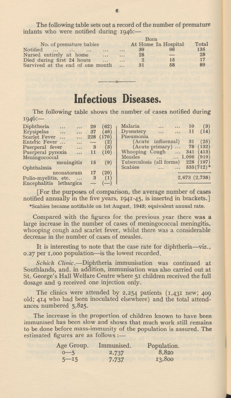 6 The following table sets out a record of the number of premature infants who were notified during 1946: — Born Total No. of premature babies At Home In Hospital Notified 135 39 96 Nursed entirely at home 28 28 - 17 Died during first 24 hours 2 15 31 Survived at the end of one month 58 89 Infectious Diseases. The following table shows the number of cases notified during 1946:— Diphtheria 29 (62) Malaria 10 (3) Erysipelas 37 (46) Dysentery 11 (14) Scarlet Fever 228 (170) Pneumonia (Acute influenzal) 31 (25) Enteric Fever (2) - (Acute primary) 78 (132) Puerperal fever 3 (3) Puerperal pyrexia Meningococcal 11 (10) Whooping Cough 341 (413) Measles 1,096 (919) Tuberculosis (all forms) 228 (197) meningitis 15 (9) Ophthalmia neonatorum Scabies 535 (712)* 17 (20) 2,673 (2,738) Polio-myelitis, etc. 3 (1) Encephalitis lethargica (-) - [For the purposes of comparison, the average number of cases notified annually in the five years, 1941-45, is inserted in brackets.] *Scabies became notifiable on 1st August, 1943; equivalent annual rate. Compared with the figures for the previous year there was a large increase in the number of cases of meningococcal meningitis, whooping cough and scarlet fever, whilst there was a considerable decrease in the number of cases of measles. It is interesting to note that the case rate for diphtheria—viz., 0.27 per 1,000 population—is the lowest recorded. Schick Clinic. —Diphtheria immunisation was continued at Southlands, and, in addition, immunisation was also carried out at St. George's Hall Welfare Centre where 51 children received the full dosage and 9 received one injection only. The clinics were attended by 2,254 patients (1,431 new; 409 old; 414 who had been inoculated elsewhere) and the total attend ances numbered 5,825. The increase in the proportion of children known to have been immunised has been slow and shows that much work still remains to be done before mass-immunity of the population is assured. The estimated figures are as follows:— Age Group. Immunised. Population. 8,820 0—5 2,737 5—15 7,737 13,800