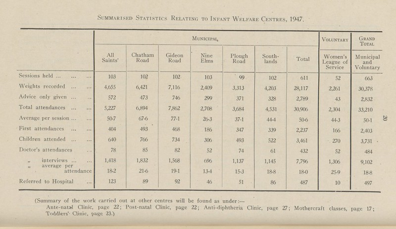 20 Summarised Statistics Relating to Infant Welfare Centres, 1947. Municipal. Voluntary Grand Total All Saints' Chatham Road Gideon Road Nine Elms Plough Road South lands Total Women's League of Service Municipal and Voluntary Sessions held 103 102 102 103 99 102 611 52 663 Weights recorded 4,655 6,421 7,116 2,409 3,313 4,203 28,117 2,261 30,378 Advice only given 572 473 746 299 371 328 2,789 43 2,832 Total attendances 5,227 6,894 7,862 2,708 3,684 4,531 30,906 2,304 33,210 Average per session 50-7 67.6 77.1 26.3 37.1 44.4 50.6 44.3 50.1 First attendances 404 493 468 186 347 339 2,237 166 2,403 Children attended 640 766 734 306 493 522 3,461 270 3,731 Doctor's attendances 78 85 82 52 74 61 432 52 484 „ interviews 1,418 1,832 1,568 696 1,137 1,145 7,796 1,306 9,102 „ average per attendance 18.2 21.6 19.1 13.4 15.3 18.8 18.0 25.9 18.8 Referred to Hospital 123 89 92 46 51 86 487 10 497 (Summary of the work carried out at other centres will be found as under Ante-natal Clinic, page 22; Post-natal Clinic, page 22; Anti-diphtheria Clinic, page 27; Mothercraft classes, page 17; Toddlers' Clinic, page 23.)