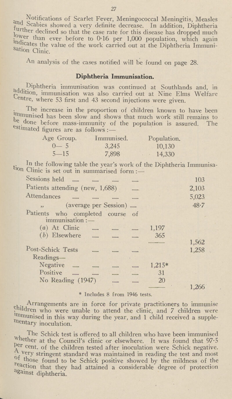 27 Notifications of Scarlet Fever, Meningococcal Meningitis, Measles and Scabies showed a very definite decrease. In addition, Diphtheria further declined so that the case rate for this disease has dropped much lower than ever before to 0-16 per 1,000 population, which again Indicates the value of the work carried out at the Diphtheria Immunisation Clinic. An analysis of the cases notified will be found on page 28. Diphtheria Immunisation. Diphtheria immunisation was continued at Southlands and, in edition, immunisation was also carried out at Nine Elms Welfare Centre, where 53 first and 43 second injections were given. The increase in the proportion of children known to have been immunised has been slow and shows that much work still remains to be done before mass-immunity of the population is assured. The estimated figures are as follows :— Age Group. Immunised. Population. 0— 5 3,245 10,130 5—15 7,898 14,330 In the following table the year's work of the Diphtheria Immunisation Clinic is set out in summarised form Sessions held 103 Patients attending (new, 1,688) 2,103 Attendances 5,023 „ (average per Session) 48.7 Patients who completed course of immunisation:— (a) At Clinic 1,197 (b) Elsewhere 365 1,562 Post-Schick Tests 1,258 Readings— Negative 1,215* Positive 31 No Reading (1947) 20 1.266 * Includes 8 from 1946 tests. Arrangements are in force for private practitioners to immunise children who were unable to attend the clinic, and 7 children were immunised in this way during the year, and 1 child received a supple mentary inoculation. The Schick test is offered to all children who have been immunised whether at the Council's clinic or elsewhere. It was found that 97.5 pen cent, of the children tested after inoculation were Schick negative. A very stringent standard was maintained in reading the test and most of those found to be Schick positive showed by the mildness of the reaction that they had attained a considerable degree of protection against diphtheria.