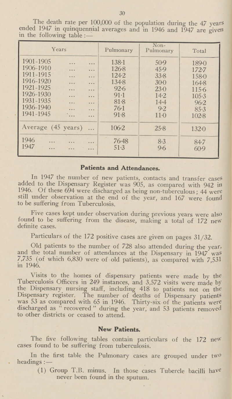 30 The death rate per 100,000 of the population during the 47 years ended 1947 in quinquennial averages and in 1946 and 1947 are given in the following table :— Years Pulmonary Non Pulmonary Total 1901-1905 138.1 50.9 189.0 1906-1910 126.8 45.9 172.7 1911-1915 124.2 338 158.0 1916-1920 134.8 30.0 164.8 1921-1925 92.6 23.0 115.6 1926-1930 91.1 14.2 105.3 1931-1935 81.8 14.4 96.2 1936-1940 76.1 9.2 85.3 1941-1945 91.8 11.0 102.8 Average (45 years) 106.2 25.8 132.0 1946 76.48 8.3 84.7 1947 51.3 9.6 60.9 Patients and Attendances. In 1947 the number of new patients, contacts and transfer cases added to the Dispensary Register was 905, as compared with 942 in 1946. Of these 694 were discharged as being non-tuberculous; 44 were still under observation at the end of the year, and 167 were found to be suffering from Tuberculosis. Five cases kept under observation during previous years were also found to be suffering from the disease, making a total of 172 new definite cases. Particulars of the 172 positive cases are given on pages 31/32. Old patients to the number of 728 also attended during the year, and the total number of attendances at the Dispensary in 194.7 was 7,735 (of which 6,830 were of old patients), as compared with 7,531 in 1946. Visits to the homes of dispensary patients were made by the Tuberculosis Officers in 249 instances, and 3,572 visits were made by the Dispensary nursing staff, including 418 to patients not on the Dispensary register. The number of deaths of Dispensary patients was 53 as compared with 65 in 1946. Thirty-six of the patients were discharged as  recovered  during the year, and 53 patients removed to other districts or ceased to attend. New Patients. The five following tables contain particulars of the 172 new cases found to be suffering from tuberculosis. In the first table the Pulmonary cases are grouped under two headings : — (1) Group T.B. minus. In those cases Tubercle bacilli have never been found in the sputum.