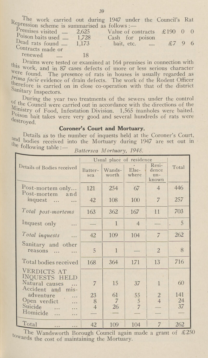 39 The work carried out during 1947 under the Council's Rat Repression scheme is summarised as follows :— Premises visited 2,625 Value of contracts £190 0 0 poison baits used Dead rats found 1,728 Cash for poison bait, etc. £7 9 6 1,173 Contracts made or renewed 18 Drains were tested or examined at 164 premises in connection with this Work, and in 87 cases defects of more or less serious character were found. The presence of rats in houses is usually regarded as Prima facie evidence of drain defects. The work of the Rodent Officer therefore is carried on in close co-operation with that of the district Sanitary Inspectors. During the year two treatments of the sewers under the control of the Council were carried out in accordance with the directions of the Ministry of Food, Infestation Division. 1,565 manholes were baited. Poison bait takes were very good and several hundreds of rats were destroyed. Coroner's Court and Mortuary. Details as to the number of inquests held at the Coroner's Court, and bodies received into the Mortuary during 1947 are set out in lowing table . Battersea Mortuary, 1948. Details of Bodies received Usual place of residence Total Batter sea Wands worth Else where Resi dence un known Post-mortem only 121 254 67 4 446 Post-mortem and inquest 42 108 100 7 257 Total post-mortems 163 362 167 11 703 Inquest only — 1 4 — 5 Total inquests 42 109 104 7 262 Sanitary and other reasons 5 1 — 2 8 Total bodies received 168 364 171 13 716 verdicts at inquests held Natural causes 7 15 37 1 60 Accident and mis adventure 23 61 55 2 141 Open verdict 8 7 5 4 24 Suicide 4 26 7 — 37 Homicide — - — — — Total 42 109 104 7 262