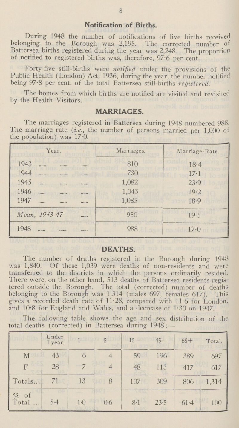 8 Notification of Births. During 1948 the number of notifications of live births received belonging to the Borough was 2,195. The corrected number of Battersea births registered during the year was 2,248. The proportion of notified to registered births was, therefore, 97.6 per cent. Forty-five still-births were notified under the provisions of the Public Health (London) Act, 1936, during the year, the number notified being 97.8 per cent. of the total Battersea still-births registered. The homes from which births are notified are visited and revisited by the Health Visitors. MARRIAGES. The marriages registered in Battersea during 1948 numbered 988. The marriage rate (i.e., the number of persons married per 1,000 of the population) was 17.0. Year. Marriages. Marriage-Rate. 1943 810 18.4 1944 730 17.1 1945 1,082 23.9 1946 1,043 19.2 1947 1,085 18.9 Mean, 1943-47 950 19.5 1948 988 17.0 DEATHS. The number of deaths registered in the Borough during 1948 was 1,840. Of these 1,039 were deaths of non-residents and were transferred to the districts in which the persons ordinarily resided. There were, on the other hand, 513 deaths of Battersea residents regis tered outside the Borough. The total (corrected) number of deaths belonging to the Borough was 1,314 (males 697, females 617). This gives a recorded death rate of 11.28, compared with 11.6 for London, and 10.8 for England and Wales, and a decrease of 1.30 on 1947. The following table shows the age and sex distribution of the total deaths (corrected) in Battersea during 1948 : — Under 1 year 1— 5— 15— 45— 65 + Total. M 43 6 4 59 196 389 697 F 28 7 4 48 113 417 617 Totals 71 13 8 107 309 806 1,314 % of Total 5.4 1.0 0.6 8.1 23.5 61.4 100