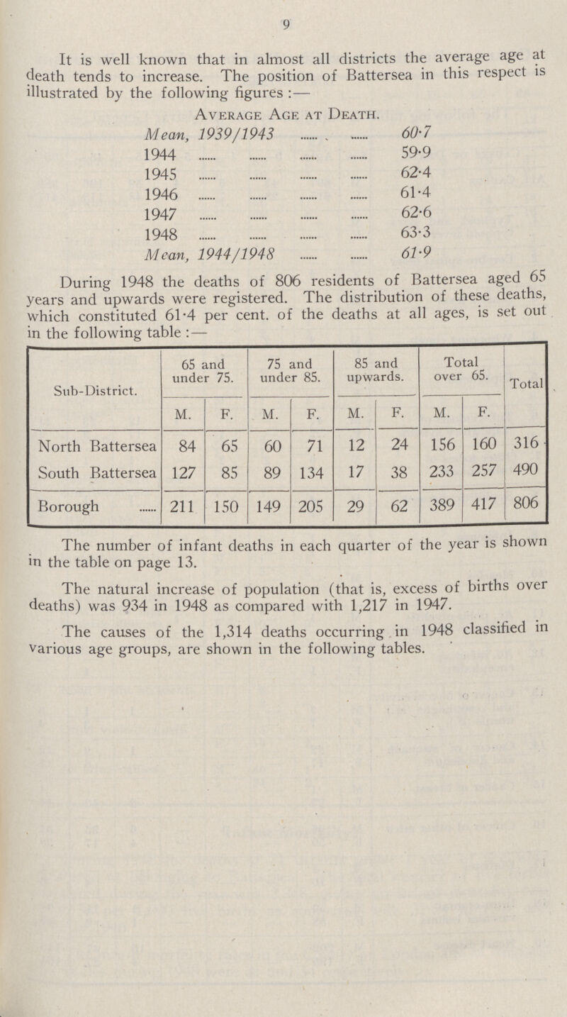 9 It is well known that in almost all districts the average age at death tends to increase. The position of Battersea in this respect is illustrated by the following figures Average Age at Death. Mean, 1939/1943 60.7 1944 59.9 1945 62.4 1946 61.4 1947 62.6 1948 63.3 Mean, 1944/1948 61.9 During 1948 the deaths of 806 residents of Battersea aged 65 years and upwards were registered. The distribution of these deaths, which constituted 61-4 per cent, of the deaths at all ages, is set out in the following table:— Sub-District. 65 and under 75. 75 and under 85. 85 and upwards. Total over 65. Total M. F. M. F. M. F. M. F. North Battersea 84 65 60 71 12 I 24 156 160 316 South Battersea 127 85 89 134 17 38 233 257 490 Borough 211 150 149 205 29 62 389 417 806 The number of infant deaths in each quarter of the year is shown in the table on page 13. The natural increase of population (that is, excess of births over deaths) was 934 in 1948 as compared with 1,217 in 1947. The causes of the 1,314 deaths occurring in 1948 classified in various age groups, are shown in the following tables.