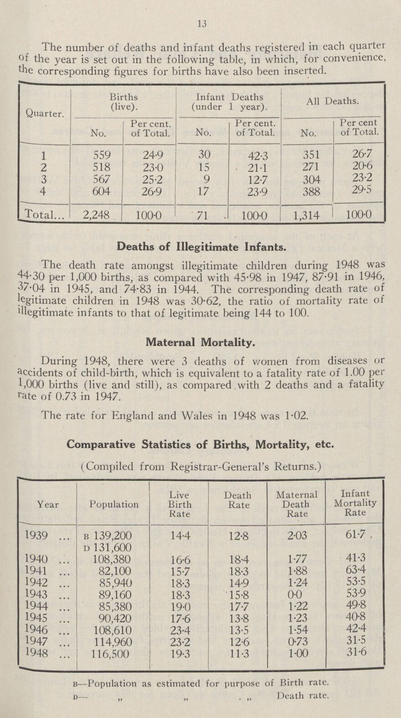 13 The number of deaths and infant deaths registered in each quartet of the year is set out in the following table, in which, for convenience the corresponding figures for births have also been inserted. Quarter. Births (live). Infant Deaths (under 1 year). All Deaths. No. Percent. of Total. No. Per cent. of Total. No. Per cent of Total. 1 559 24.9 30 42.3 351 26.7 2 518 23.0 15 21.1 271 20.6 3 567 25.2 9 12.7 304 23.2 4 604 26.9 17 23.9 388 29.5 Total 2,248 . 100.0 71 100.0 1,314 100.0 Deaths of Illegitimate Infants. The death rate amongst illegitimate children during 1948 was 44.30 per 1,000 births, as compared with 45.98 in 1947, 87.91 in 1946, 37.04 in 1945, and 74.83 in 1944. The corresponding death rate of legitimate children in 1948 was 30.62, the ratio of mortality rate of illegitimate infants to that of legitimate being 144 to 100. Maternal Mortality. During 1948, there were 3 deaths of women from diseases or accidents of child-birth, which is equivalent to a fatality rate of 1.00 per 1,000 births (live and still), as compared with 2 deaths and a fatality rate of 0.73 in 1947. The rate for England and Wales in 1948 was 1.02. Camparative Statistics of Births, Motality, etc. (Compiled from Registrar-General's Returns.) Year Population Live Birth Rate Death Rate Maternal Death Rate Infant Mortality Rate 1939 b 139,200 14.4 12.8 2.03 61.7 d 131,600 1940 108,380 16.6 18.4 1.77 41.3 1941 82,100 15.7 18.3 1.88 63.4 1942 85,940 18.3 14.9 1.24 53.5 1943 89,160 18.3 15.8 0.0 53.9 1944 85,380 19.0 17.7 1.22 49.8 1945 90,420 17.6 13.8 1.23 40.8 1946 108,610 23.4 13.5 1.54 42.4 1947 114,960 23.2 12.6 0.73 31.5 1948 116,500 19.3 11.3 1.00 31.6 B—Population as estimated for purpose of Birth rate. D— „ „ „ Death rate.