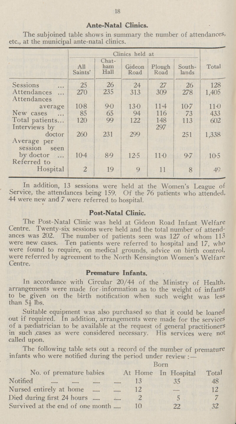 18 Ante-Natal Clinics. The subjoined table shows in summary the number of attendances, etc., at the municipal ante-natal clinics. Clinics held at All Saints' Chat ham Hall Gideon Road Plough Road South lands Total Sessions 25 26 24 27 26 128 Attendances 270 235 313 309 278 1,405 Attendances average 10.8 9.0 13.0 114 10.7 11.0 New cases 85 65 94 116 73 433 Total patients 120 99 122 148 113 602 Interviews by doctor 260 231 299 297 251 1,338 Average per session seen by doctor 104 8.9 12.5 11.0 9.7 10.5 Referred to Hospital 2 19 9 11 8 49 In addition, 13 sessions were held at the Women's League of Service, the attendances being 159. Of the 76 patients who attended. 44 were new and 7 were referred to hospital. Post-Natal Clinic. The Post-Natal Clinic was held at Gideon Road Infant Welfare Centre. Twenty-six sessions were held and the total number of attend ances was 202. The number of patients seen was 127 of whom 113 were new cases. Ten patients were referred to hospital and 17, who were found to require, on medical grounds, advice on birth control, were referred by agreement to the North Kensington Women's Welfare Centre. Premature Infants. In accordance with Circular 20/44 of the Ministry of Health, arrangements were made for information as to the weight of infants to be given on the birth notification when such weight was less than 5½ lbs. Suitable equipment was also purchased so that it could be loaned out if required. In addition, arrangements were made for the services of a paediatrician to be available at the request of general practitioners in such cases as were considered necessary. His services were not called upon. The following table sets out a record of the number of premature infants who were notified during the period under review :— No. of permature babies Born At Home In Hospital Total Notified 13 35 48 Nursed entirely at home 12 — 12 Died during first 24 hours 2 5 7 Survived at the end of one month 10 22 32