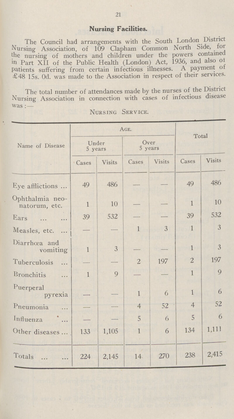 21 Nursing Facilities. The Council had arrangements with the South London District Nursing Association, of 109 Clapham Common North Side, for the nursing of mothers and children under the powers contained in Part XII of the Public Health (London) Act, 1936, and also of Patients suffering from certain infectious illnesses. A payment of £48 15s. Od. was made to the Association in respect of their services. The total number of attendances made by the nurses of the District Nursing Association in connection with cases of infectious disease was: — Nursing Service. Name of Disease Age. Total Under 5 years Over 5 years Cases Visits Cases Visits Cases Visits Eye afflictions 49 486 — — 49 486 Ophthalmia neo natorum, etc. 1 10 — — 1 10 Ears 39 532 — — 39 532 Measles, etc. — — 1 3 1 3 Diarrhœa and vomiting 1 3 — — 1 3 Tuberculosis — — 2 197 2 197 Bronchitis 1 9 — 1 9 Puerperal pyrexia 1 6 1 6 Pneumonia — — 4 52 4 52 Influenza — — 5 6 5 6 Other diseases 133 1,105 1 6 134 1,111 Totals 224 2,145 14 270 238 2,415