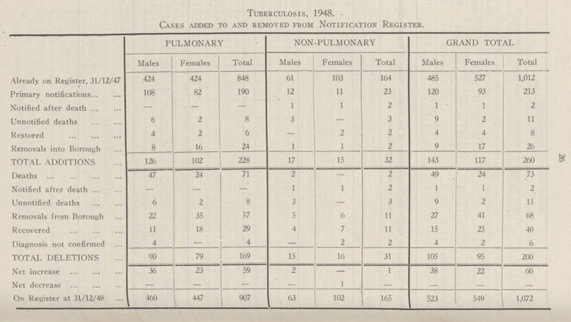 26 Tuberculosis, 1948. Cases added to and removed from Notification Register. PULMONARY NON-PULMONARY GRAND TOTAL Males Females Total Males Females Total Males Females Total Already on Register, 31/12/47 424 424 848 61 103 164 485 527 1,012 Primary notifications 108 82 190 12 11 23 120 93 213 Notified after death — — 1 1 2 1 1 2 Unnotified deaths 6 2 8 3 — 3 9 2 11 Restored 4 2 6 — 2 2 4 4 8 Removals into Borough 8 16 24 1 1 2 9 17 26 TOTAL ADDITIONS 126 102 228 17 15 32 143 117 260 Deaths 47 24 71 2 — 2 49 24 73 Notified after death — — — 1 1 2 1 1 2 Unnotified deaths 6 2 8 3 — 3 9 2 11 Removals from Borough 22 35 57 5 6 11 27 41 68 Recovered 11 18 29 4 7 11 15 25 40 Diagnosis not confirmed 4 — 4 — 2 2 4 2 6 TOTAL DELETIONS 90 79 169 15 16 31 105 95 200 Net increase 36 23 59 2 — 1 38 22 60 Net -decrease — — — — 1 — — — On Register at 31/12/48 460 447 907 63 102 165 , 523 549' 1,072