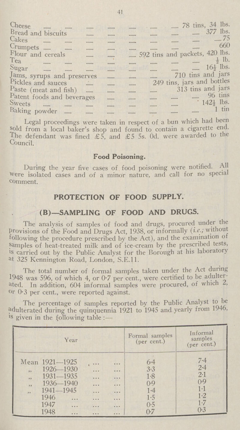 41 Cheese 78 tins, 34 lbs. Bread and biscuits 377 lbs. Cakes 75 Crumpets 660 Flour and cereals 592 tins and packets, 420 lbs. Tea ½ lb. Sugar 16½ lbs. Jams, syrups and preserves 710 tins and jars Pickles and sauces 249 tins, jars and bottles Paste (meat and fish) 313 tins and jars Patent foods and beverages 96 tins Sweets 142½ lbs. Raking powder 1 tin Legal proceedings were taken in respect of a bun which had been sold from a local baker's shop and found to contain a cigarette end. The defendant was fined £5, and £5 5s. 0d. were awarded to the Council. Food Poisoning. During the year five cases of food poisoning were notified. All were isolated cases and of a minor nature, and call for no special comment. PROTECTION OF FOOD SUPPLY. (B)—SAMPLING OF FOOD AND DRUGS. The analysis of samples of food and drugs, procured under the provisions of the Food and Drugs Act, 1938, or informally (i.e.; without following the procedure prescribed by the Act), and the examination of samples of heat-treated millk and of ice-cream by the prescribed tests, is carried out by the public Analyst for the Borough at his laboratory at 325 Kennington Road, London, S.E.I 1. The total number of formal samples taken under the Act during 1948 was 596, of which 4, or 0.7 per cent., were certified to be adulter ated. In addition, 604 informal samples were procured, of which 2, or 0.3 per cent., were reported against. The percentage of samples reported by the public Analyst to be adulterated during the quinquennia 1921 to 1945 and yearly from 1946, is given in the following table:- Year Formal samples (per cent.) Informal samples (per cent.) Mean 1921—1925 6.4 7.4 „ 1926—1930 3.3 2.4 „ 1931—1935 1.8 2.1 „ 1936—1940 0.9 0.9 ,, 1941—1945 1.4 1.1 1946 1.5 1.1 1947 0.5 1.7 1948 0.7 0.3