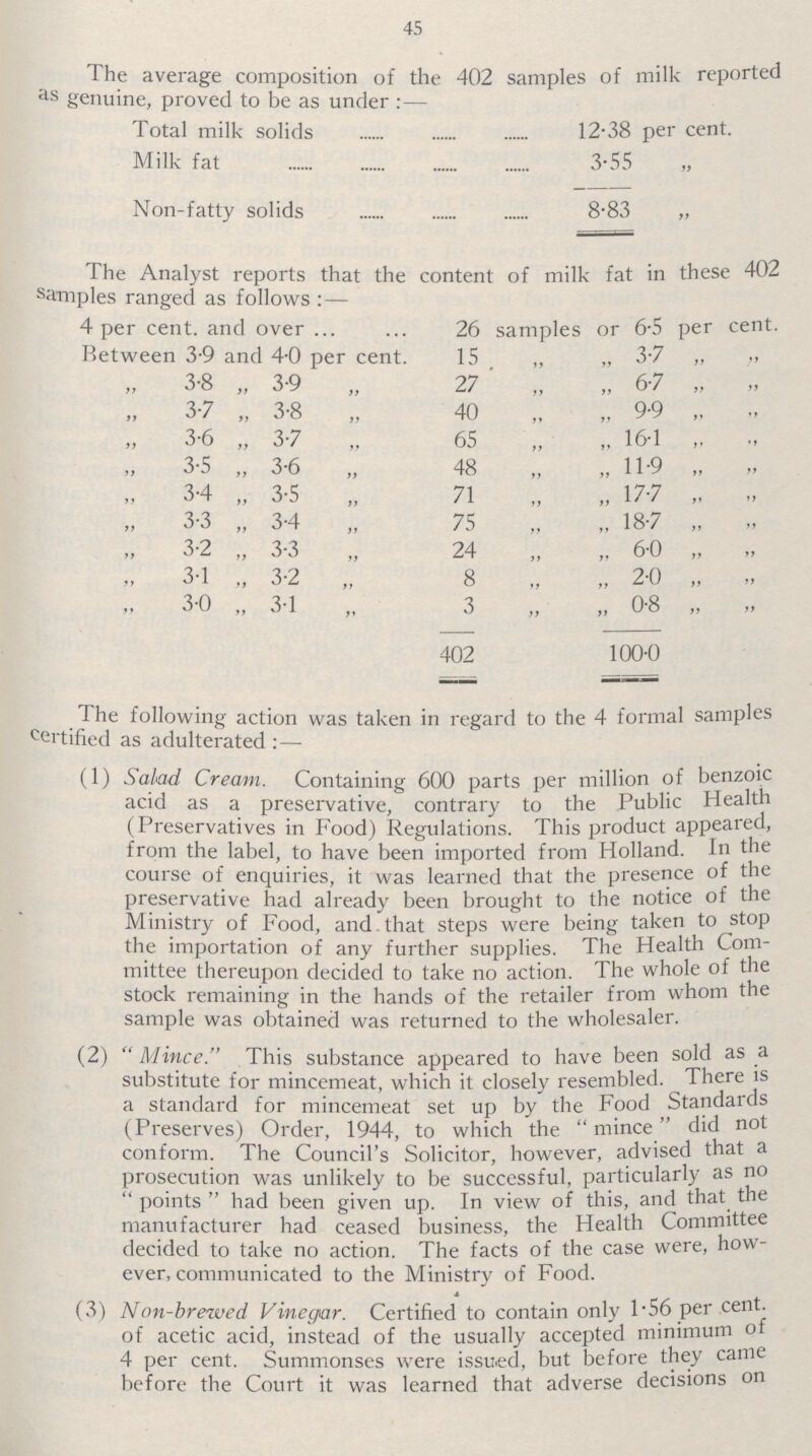 45 The average composition of the 402 samples of milk reported as genuine, proved to be as under: — Total milk solids 12.38 per cent. Milk fat 3.55 Non-fatty solids 8.83 The Analyst reports that the content of milk fat in these 402 samples ranged as follows:— 4 per cent, and over 26 samples or 6.5 per cent. Between 3.9 and 4.0 per cent. 15 „ „ 3.7 „ „ „ 3.8 „ 3.9 „ 27 „ „ 6.7 „ „ „ 3.7 „ 3.8 „ 40 „ „ 9.9 „ „ „ 3.6 „ 3.7 „ 65 „ „ 16.1 „ „ „ 3.5 „ 3.6 „ 48 „ „ 11.9 „ „ „ 3.4 „ 3.5 „ 71 „ „ 17.7 „ „ „ 3.3 „ 3-4 „ 75 „ „ 18.7 „ „ „ 3.2 „ 3.3 „ 24 „ „ 6.0 „ „ „ 3.1 „ 3.2 „ 8 „ „ 2.0 „ „ „ 3.0 „ 3.1 „ 3 „ „ 0.8 „ „ 402 100.0 The following action was taken in regard to the 4 formal samples certified as adulterated:— (1) Salad Cream. Containing 600 parts per million of benzoic acid as a preservative, contrary to the Public Health (Preservatives in Food) Regulations. This product appeared, from the label, to have been imported from Holland. In the course of enquiries, it was learned that the presence of the preservative had already been brought to the notice of the Ministry of Food, and that steps were being taken to stop the importation of any further supplies. The Health Com mittee thereupon decided to take no action. The whole of the stock remaining in the hands of the retailer from whom the sample was obtained was returned to the wholesaler. (2) Mince. This substance appeared to have been sold as a substitute for mincemeat, which it closely resembled. There is a standard for mincemeat set up by the Food Standards (Preserves) Order, 1944, to which the mince did not conform. The Council's Solicitor, however, advised that a prosecution was unlikely to be successful, particularly as no points had been given up. In view of this, and that the manufacturer had ceased business, the Health Committee decided to take no action. The facts of the case were, how ever, communicated to the Ministry of Food. (3) Non-brewed Vinegar. Certified to contain only 1.56 per cent. of acetic acid, instead of the usually accepted minimum of 4 per cent. Summonses were issued, but before they came before the Court it was learned that adverse decisions on