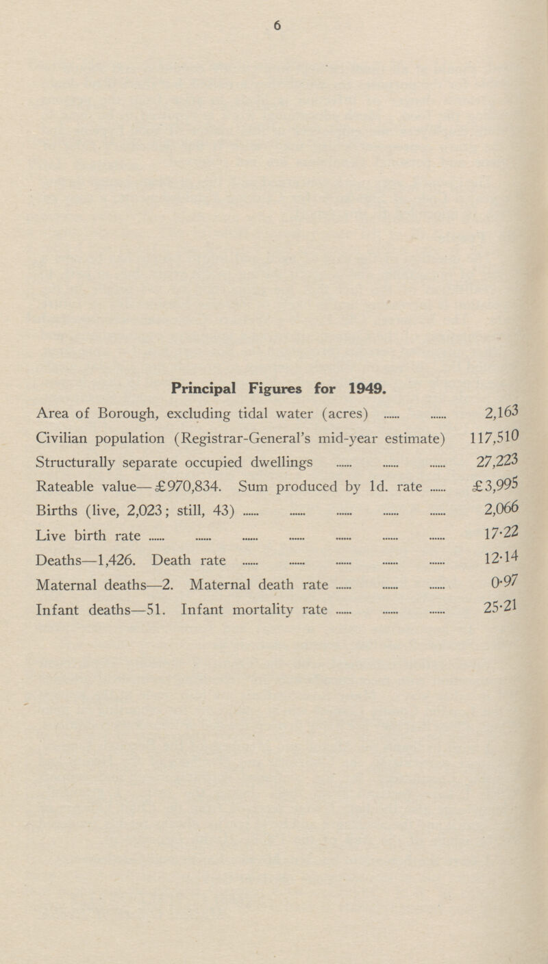 6 Principal Figures for 1949. Area of Borough, excluding tidal water (acres) 2,163 Civilian population (Registrar-General's mid-year estimate) 117,510 Structurally separate occupied dwellings 27,223 Rateable value—£970,834. Sum produced by 1d. rate £3,995 Births (live, 2,023; still, 43) 2,066 Live birth rate 17.22 Deaths—1,426. Death rate 12.14 Maternal deaths—2. Maternal death rate 0.97 Infant deaths—51. Infant mortality rate 25.21