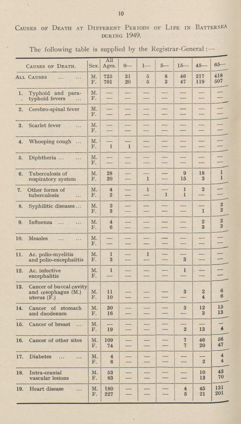 10 Causes of Death at Different Periods of Life in Battersea during 1949. The following table is supplied by the Registrar-General:— Causes of Death. Sex. All Ages. 0— 1— 5— 15— 45— 65— All Causes M. 725 31 5 8 46 217 418 F. 701 20 5 3 47 119 507 1. Typhoid and para . typhoid fevers M. — — — — — — — F. — — — — — — — 2. Cerebro-spinal fever M. — — — — — — — F. — — — — — — — 3. Scarlet fever M. — — — — — — — F. — — — — — — — 4. Whooping cough M. — — — — — — — F. 1 1 — — — — — 5. Diphtheria M. — — — — — — — F. — — — — — — — 6. Tuberculosis of respiratory system M. 28 — — — 9 18 1 F. 20 — 1 — 15 3 l 7. Other forms of tuberculosis M. 4 — 1 — 1 2 — F. 2 — — 1 1 — — 8. Syphilitic diseases M. 2 — — — — — 2 F. 3 — — — — 1 2 9. Influenza M 4 — — — — 2 2 F. 6 — — — — 3 3 10. Measles M — — — — — — — F. — — — — — — — 11. Ac. polio-myelitis and polio-encephalitis M. 1 — 1 — — — — F. 3 — — — 3 — — 12. Ac. infective encephalitis M 1 — — — 1 — — F. — — — — — — — 13. Cancer of buccal cavity and oesophagus (M.) uterus (F.) M. 11 — — — 3 2 6 F. 10 — — — — 4 6 14. Cancer of stomach and duodenum M 30 — — — 3 12 15 F. 16 — — — — 3 13 15. Cancer of breast M. — — — — — — — F. 19 — — — 2 13 4 16. Cancer of other sites M. 109 — — — 7 46 56 F. 74 — — — 7 20 47 17. Diabetes M. 4 — — — — — 4 F. 6 — — — — 2 4 18. Intra-cranial vascular lesions M. 53 — — — — 10 43 F. 83 — — — — 13 70 19. Heart disease M. 180 — — — 4 45 131 F. 227 — — — 5 21 201