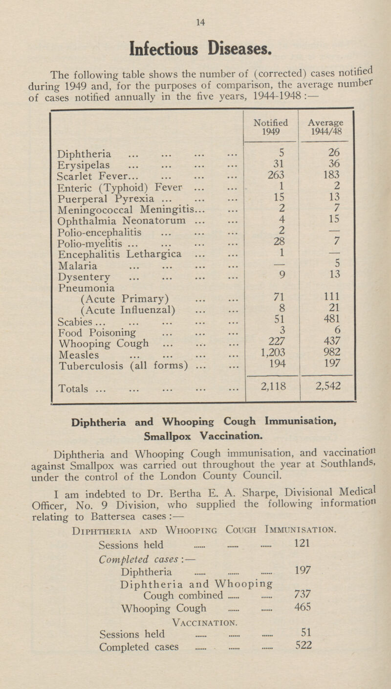 14 Infectious Diseases. The following table shows the number of (corrected) cases notified during 1949 and, for the purposes of comparison, the average number f cases notified annually in the five years, 1944-1948:— Notified 1949 Average 1944/48 Diphtheria 5 26 Erysipelas 31 36 Scarlet Fever 263 183 Enteric (Typhoid) Fever 1 2 Puerperal Pyrexia 15 13 Meningococcal Meningitis 2 7 Ophthalmia Neonatorum 4 15 Polio-encephalitis 2 — Polio-myelitis 28 7 Encephalitis Lethargica 1 — Malaria — 5 Dysentery 9 13 Pneumonia (Acute Primary) 71 111 (Acute Influenzal) 8 21 Scabies 51 481 Food Poisoning 3 6 Whooping Cough 227 437 Measles 1,203 982 Tuberculosis (all forms) 194 197 Totals 2,118 2,542 Diphtheria and Whooping Cough Immunisation, Smallpox Vaccination. Diphtheria and Whooping Cough immunisation, and vaccination against Smallpox was carried out throughout the year at Southlands, under the control of the London County Council. I am indebted to Dr. Bertha E. A. Sharpe, Divisional Medical Officer, No. 9 Division, who supplied the following information relating to Battersea cases:— Diphtheria and Whooping Cough Immunisation. Sessions held 121 Completed cases:— Diphtheria 197 Diphtheria and Whooping Cough combined 737 Whooping Cough 465 Vaccination. Sessions held 51 Completed cases 522