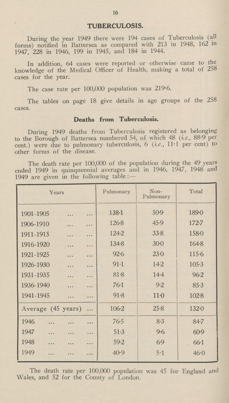 16 TUBERCULOSIS. During the year 1949 there were 194 cases of Tuberculosis (all forms) notified in Battersea as compared with 213 in 1948, 162 in 1947, 228 in 1946, 199 in 1945, and 184 in 1944. In addition, 64 cases were reported or otherwise came to the knowledge of the Medical Officer of Health, making a total of 258 cases for the year. The case rate per 100,000 population was 219.6. The tables on page 18 give details in age groups of the 258 cases. Deaths from Tuberculosis. During 1949 deaths from Tuberculosis registered as belonging to the Borough of Battersea numbered 54, of which 48 (i.e., 88.9 per cent.) were due to pulmonary tuberculosis, 6 (i.e., 11.1 per cent) to other forms of the disease. The death rate per 100,000 of the population during the 49 years ended 1949 in quinquennial averages and in 1946, 1947, 1948 and 1949 are given in the following table:— Years Pulmonary Non Pulmonary Total 1901-1905 138.1 50.9 189.0 1906-1910 126.8 45.9 172.7 1911-1915 124.2 33.8 158.0 1916-1920 134.8 30.0 164.8 1921-1925 92.6 23..0 115.6 1926-1930 91.1 14.2 105.3 1931-1935 81.8 14.4 96.2 1936-1940 76.1 9.2 85.3 1941-1945 91.8 11.0 102.8 Average (45 years) 106.2 25.8 132.0 1946 76.5 8.3 84.7 1947 51.3 9.6 60.9 1948 59.2 6.9 66.1 1949 40.9 5.1 46.0 The death rate per 100,000 population was 45 for England and Wales, and 52 for the County of London.