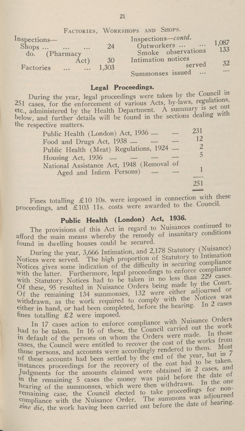 21 Factories, Workshops and Shops. Inspections— Shops 24 do. (Pharmacy Act) 30 Factories 1,303 Inspections—contd. Outworkers 1,087 Smoke observations 133 Intimation notices served 32 Summonses issued - Legal Proceedings. During the year, legal proceedings were taken by the Council in 251 cases, for the enforcement of various Acts, by-laws, regulations, etc., administered by the Health Department. A summary is set out below,m and futher details will be found in the sections dealing with the respective matters. Public Health (London) Act. 1936 231 Food and Drugs Act, 1938 12 Public Health (Meat) Regulations. 1924 2 Housing Act, 1936 5 National Assistance Act, 1948 (Removal of Aged and Infirm Persons) 1 251 tunes totalling £10 10s. were imposed in connection with these proceedings, and £103 11s. costs were awarded to the Council. Public Health (London) Act, 1936. The provisions of this Act in regard to Nuisances continued to afford the main means whereby the remedy of insanitary conditions found in dwelling houses could be secured. During the year, 3,666 Intimation, and 2,178 Statutory (Nuisance ) Notices were served. The high proportion of Statutory to Intimation Notices gives some indication of the difficulty in securing compliance with the latter. Furthermore, legal proceedings to enforce compliance With Statutory Notices had to be taken in no less than 229 cases. Of these, 95 resulted in Nuisance Orders being made by the Court. Of the remaining 134 summonses, 132 were either adjourned or Withdrawn, as the work required to comply with the Notices was either in hand, or had been completed, before the hearing. In 2 cases fines totalling £2 were imposed. In 17 cases action to enforce compliance with Nuisance Orders had to be taken. In 16 of these, the Council carried out the work in default of the persons on whom the Orders were made. In those cases, the Council were entitled to recover the cost of the works from those persons, and accounts were accordingly rendered to them. Most of these accounts had been settled by the end of the year, but in 7 instances proceedings for the recovery of the cost had to be taken. Judgments for the amounts claimed were obtained in 2 cases, and in the remaining 5 cases the money was paid before the date of hearing of the summonses, which were then withdrawn. In the one remaining case, the Council elected to take proceedings for non compliance with the Nuisance Order. The summons was adjourned sine die, the work having been carried out before the date of hearing.