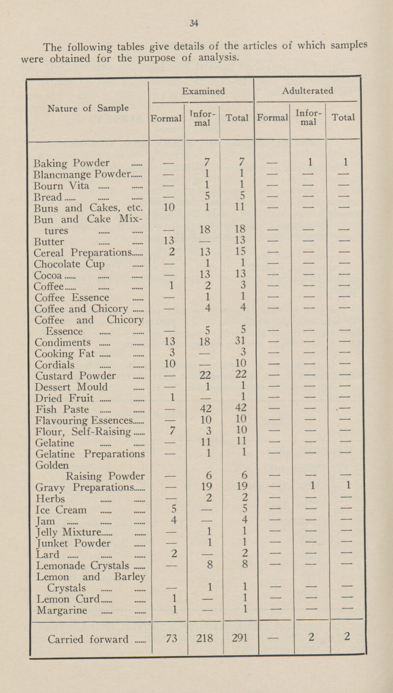 34 The following tables give details of the articles of which samples were obtained for the purpose of analysis. Nature of Sample Examined Adulterated Formal Infor mal Total Formal Infor mal Total Baking Powder - 7 7 - 1 1 Blancmange Powder — 1 1 — — — Bourn Vita — 1 1 — — — Bread — 5 5 — — — Buns and Cakes, etc. 10 1 11 — — — Bun and Cake Mix tures - 18 18 - - - Butter 13 — 13 — — — Cereal Preparations 2 13 15 — — — Chocolate Cup — 1 1 — — — Cocoa — 13 13 — — — Coffee 1 2 3 — — — Coffee Essence — 1 1 — — — Coffee and Chicory — 4 4 — — — Coffee and Chicory Essence - 5 5 - - - Condiments 13 18 31 — — — Cooking Fat 3 — 3 - — — Cordials 10 —- 10 — — — Custard Powder — 22 22 — — — Dessert Mould — 1 1 — — — Dried Fruit 1 - 1 — — — Fish Paste — 42 42 - — - Flavouring Essences — 10 10 — — — Flour, Self-Raising 7 3 10 — — — Gelatine — 11 11 — — — Gelatine Preparations — 1 1 — — — Golden Raising Powder - 6 6 - - - Gravy Preparations — 19 19 - 1 1 Herbs — 2 2 - - — Ice Cream 5 — 5 - — — Jam 4 — 4 - — — Jelly Mixture — 1 1 - — — Junket Powder — 1 1 - — — Lard 2 — 2 - — — Lemonade Crystals — 8 8 - — — Lemon and Barley Crystals - 1 1 - - - Lemon Curd 1 — 1 - — — Margarine 1 — 1 - — — Carried forward 73 218 291 - 2 2