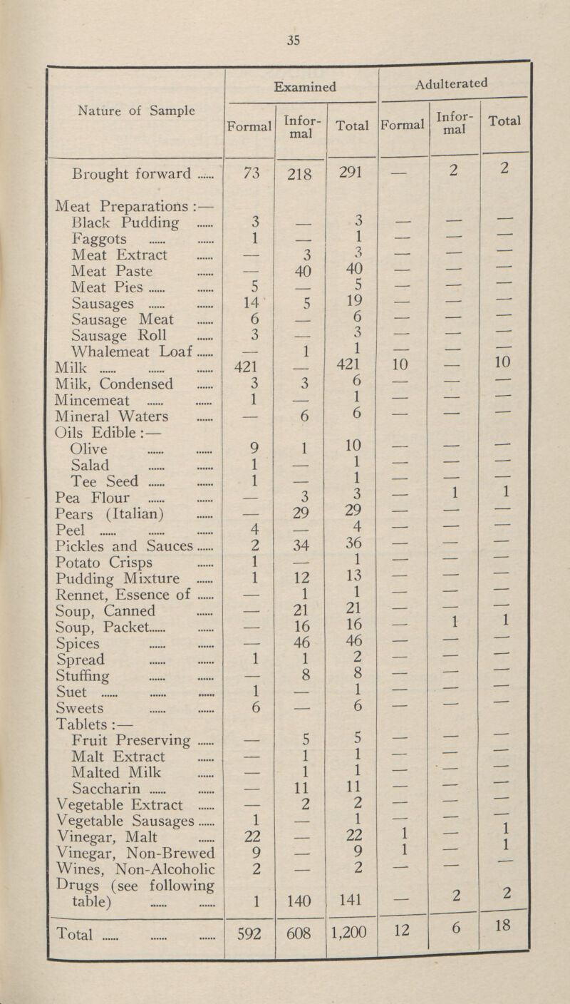 35 Nature of Sample Examined Adulterated Formal Infor mal Total Formal Infor mal Total Brought forward 73 218 291 — 2 2 Meat Preparations:— Black Pudding 3 - 3 - - - Faggots 1 — 1 — - — Meat Extract — 3 3 — - - Meat Paste — 40 40 — - — Meat Pies 5 — 5 - - — Sausages 14 5 19 — - - Sausage Meat 6 - 6 — - — Sausage Roll 3 - 3 — - - Whalemeat Loaf — 1 1 — - - Milk 421 - 421 10 - 10 Milk, Condensed 3 3 6 — - — Mincemeat 1 — 1 — - - Mineral Waters — 6 6 — - - Oils Edible:— Olive 9 1 10 — - - Salad 1 — 1 — - - Tee Seed 1 — 1 — - — Pea Flour — 3 3 — 1 1 Pears (Italian) — 29 29 — - — Peel 4 — 4 — - - Pickles and Sauces 2 34 36 - - - Potato Crisps 1 - 1 - - - Pudding Mixture 1 12 13 - - - Rennet, Essence of - 1 1 - - - Soup, Canned - 21 21 - - - Soup, Packet — 16 16 - 1 1 Spices — 46 46 - - - Spread 1 1 2 - - -— Stuffing - 8 8 - - - Suet 1 - 1 - - - Sweets 6 - 6 - - - Tablets:- Fruit Preserving - 5 5 - - - Malt Extract - 1 1 - - - Malted Milk - 1 1 - - - Saccharin - 11 11 - - - Vegetable Extract - 2 2 - - - Vegetable Sausages 1 - 1 - - - Vinegar, Malt 22 - 22 1 - 1 Vinegar, Non-Brewed 9 - 9 1 - 1 Wines, Non-Alcoholic 2 - 2 - - - Drugs (see following table) 1 140 141 — 2 2 Total 592 608 1,200 12 6 18