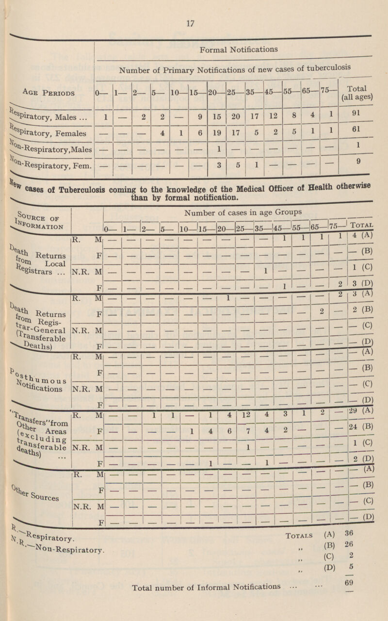 17 K Formal Notifications Number of Primary Notifications of new cases of tuberculosis Age Periods 25— 35— 45— 55- 65— 75— Total (all ages) 0- 1— 2— 5— 10— 15— 20— Respiratory, Males 4 1 91 9 20 12 8 1 - 2 2 - 15 17 Respiratory, Females 5 1 61 - - 4 1 6 19 5 2 1 17 - Non-Respiratory, Males - - - - 1 - - - - - 1 - - - 9 Non-Respiratory, Fem. - - - - - 5 1 - - - - 3 - New cases of Tuberculosis coming to the knowledge of the Medical Officer of Health otherwise than by formal notification. SOURCE OF INFORMATION 0 Number of cases in age Groups 55 — 65 — 75— Total 0— 1- 2— 5— 10— 15— 20— 25 — 35 — 45 — Death Returns from Local Registrars R. M F - - - - - 1 1 1 1 4 (A) - - - - - - (B) - - - - - - - - - - - - N.R. M F - - - - - 1 - - - - 1 (C) - - - 3 (D) - - 2 - - - - - 1 - - - - 2 3 (A) R. M F 1 - - - - - - - - - - - Death Returns from Rregis trar-General (Transferable Deaths) 2 2 (B) - - - - - - - - - - - - N.R. M F - - - - - (C) - - - - - - - - - - - - - - - - (D) - - - - - - - R. M F - - - - - - (A) - Posthumous Notifications - - - - - - - - (B) - - - - - - - - - - - - - - (C) - - - - - - - - - N.R. M F - - - - - - - - - - - - - - - - (D) - - “Transfers” f rom other Areas (ex c luding t ransferable deaths) R. M F 1 4 12 4 3 - 29 (A) - - 1 - 1 1 2 - - - - - 24 (B) - 1 4 6 7 4 2 - - - 1 (c) N.R. M F - - - 1 - - - - - - - - - - - - 1 1 - - - 2 (D) - - - -(A) Other Sources R. M F - - - - - - - - - - - - - - - - - (B) - - - - - - - - - - - (c) - - - - - - - N.R. M F - - - - - - - - (D) - - - - - - - - - - - - R Respiratory Totals (A) 36 N.R.-Non-Respiratory „ (B) 26 „ (C) 2 (D) 5 69 Total number of Informal Notifications ••• •••