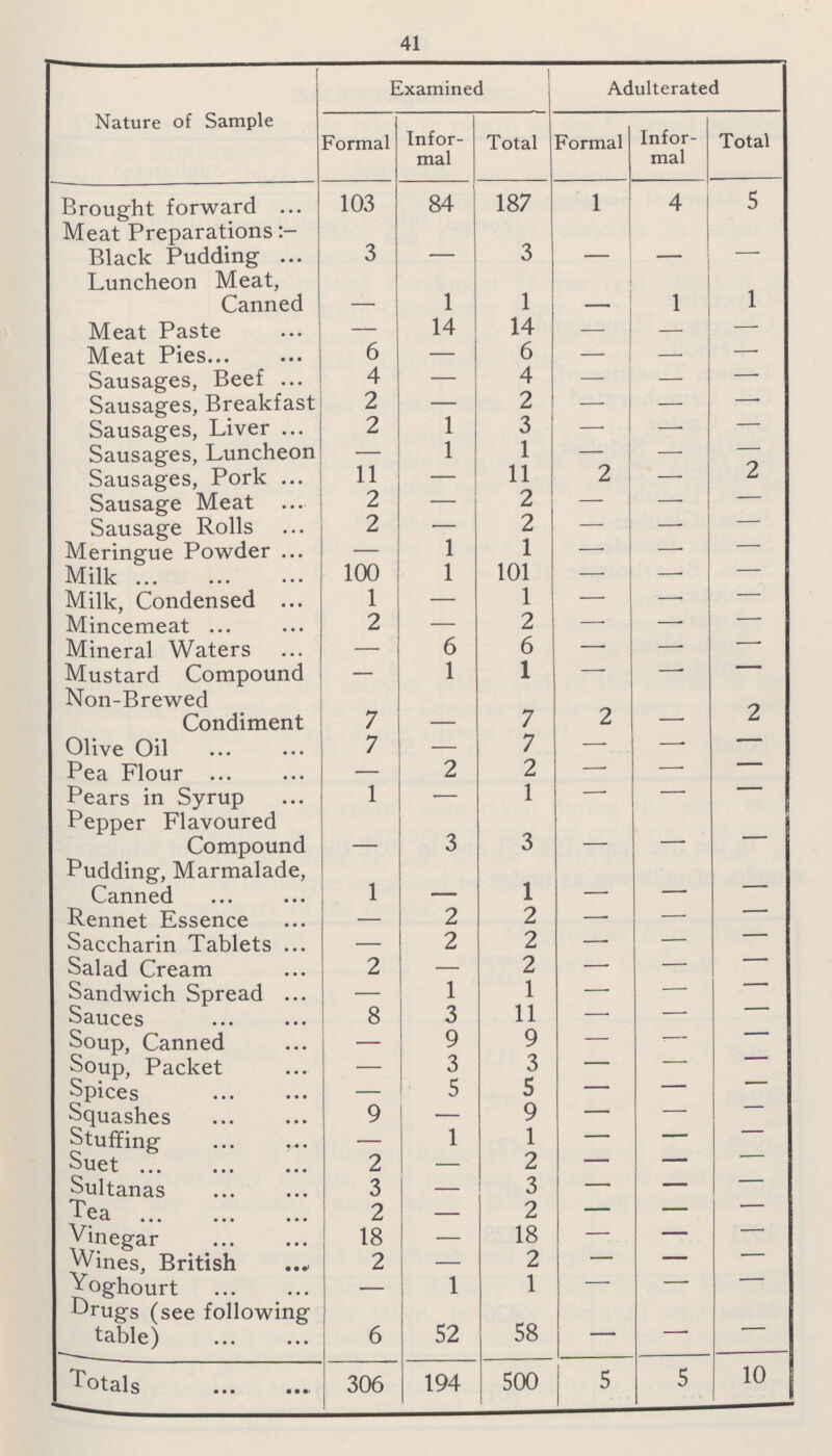 41 Nature of Sample Examined Adulterated Formal Infor mal Total Formal Infor mal Total 103 84 5 Brought forward 187 1 4 - Meat Preparations:- 3 - - 3 - Black Pudding Luncheon Meat, Canned 1 - 1 1 1 - - - Meat Paste - 6 14 14 - - Meat Pies 6 - - - - - Sausages, Beef 4 4 - - - - 2 2 Sausages, Breakfast - - - - 2 1 3 1 - Sausages, Liver - - 2 - Sausages, Luncheon - 11 1 2 Sausages, Pork 11 - - - - Sausage Meat 2 2 - - - - Sausage Rolls 2 2 - 1 - - Meringue Powder 1 101 - — 100 - 1 - - Milk - - - - - 1 Milk, Condensed 1 - 2 - 6 Mincemeat 2 - - - - - Mineral Waters - 6 1 - Mustard Compound 1 - 2 - 7 - - 2 7 Non-Brewed Condiment - - - Olive Oil 7 - 7 - - 2 - Pea Flour 2 - - - - 1 - 1 Pears in Syrup - 3 Pepper Flavoured Compound - - 3 - - - Pudding, Marmalade, Canned 1 1 - - - - - Rennet Essence 2 2 - - - - Saccharin Tablets 2 2 - - - - Salad Cream 2 - 2 - - - 1 1 - Sandwich Spread - - - - 8 3 11 Sauces 9 9 - - - Soup, Canned - 3 3 - Soup, Packet - - - - - - 5 5 - Spices 9 - - - 1 9 - Squashes Stuffing 1 - - - 2 - - - - 2 Suet - - 3 Sultanas 3 - - - 2 2 Tea - - - - - 18 18 Vinegar - - - - - 2 Wines, British 2 - - 1 - - - Yoghourt 1 - 6 - 52 Drugs (see following table) 58 - - 5 Totals 306 500 5 10 194