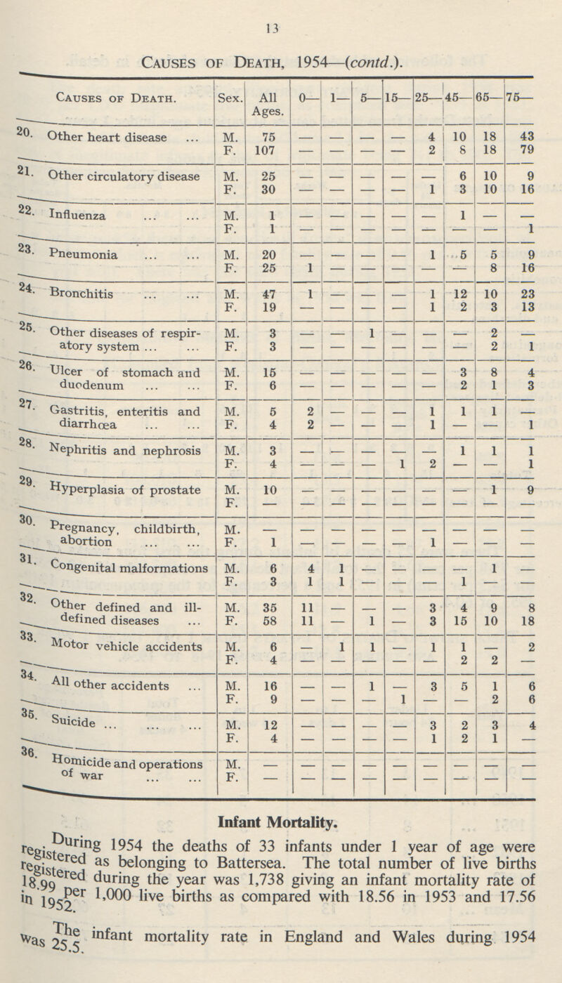 13 Causes of Death, 1954—(contd.). Causes of Death. Sex. All Ages. 0— 1— 5— 15— 25—45— 65— 75— 20.Other heart disease M 75 — — — — 4 10 18 43 f. 107 — — — — 2 8 18 79 21.Other circulatory disease M. f. 25 30 — — — — — — — — — 6 1 3 10 10 9 16 22.Influenza M. 1 — — — — — 1 — — f. 1 — — — — — — — 1 23.Pneumonia M. 20 — — — — 1 5 5 9 K 25 1 — — — — — 8 16 24.Bronchitis M. 47 1 — 1 12 10 23 f. 19 — — — — 1 2 3 13 25. Other diseases of respir atory system M. 3 — — 1 — 2 — f. 3 — — — — — — 2 1 26. Ulcer of stomach and duodenum M. 15 — — — — — 3 8 4 f. 6 — — — — — 2 1 3 27. Gastritis, enteritis and diarrhœa M. 5 2 1 1 1 _ f. 4 2 — — — 1 — — 1 1 28. Nephritis and nephrosis M. 3 — — — — — 1 1 f. 4 — — — 1 2 — — 1 29. Hyperplasia of prostate M. 10 — — — — — — 1 9 f. — — — — — — — — — 30. Pregnancy, childbirth, abortion M. — — — — — — — — — f. 1 — — — — 1 — — — 31.Congenital malformations M. 6 4 1 — — — _ 1 f. 3 1 1 — — — 1 — — 32.Other defined and ill defined diseases M. 35 11 _ 3 4 9 8 f. 58 11 — 1 — 3 15 10 18 33.Motor vehicle accidents M. 6 1 1 1 1 2 f. 4 — — — — — 2 2 — 34.All other accidents M. 16 — — 1 — 3 5 1 6 K 9 — — — 1 — — 2 6 35. Suicide M. 12 3 2 3 4 f. 4 — — — — 1 2 1 — 36.Homicide and operations of war M. — — — — — — — — — f. — — — — — — — — — Infant Mortality. During 1954 the deaths of 33 infants under 1 year of age were registered as belonging to Battersea. The total number of live births resistered during the year was 1,738 giving an infant mortality rate of 18.99 per 1,000 live births as compared with 18.56 in 1953 and 17.56 in 1952. The infant mortality rate in England and Wales during 1954 was 25.5.