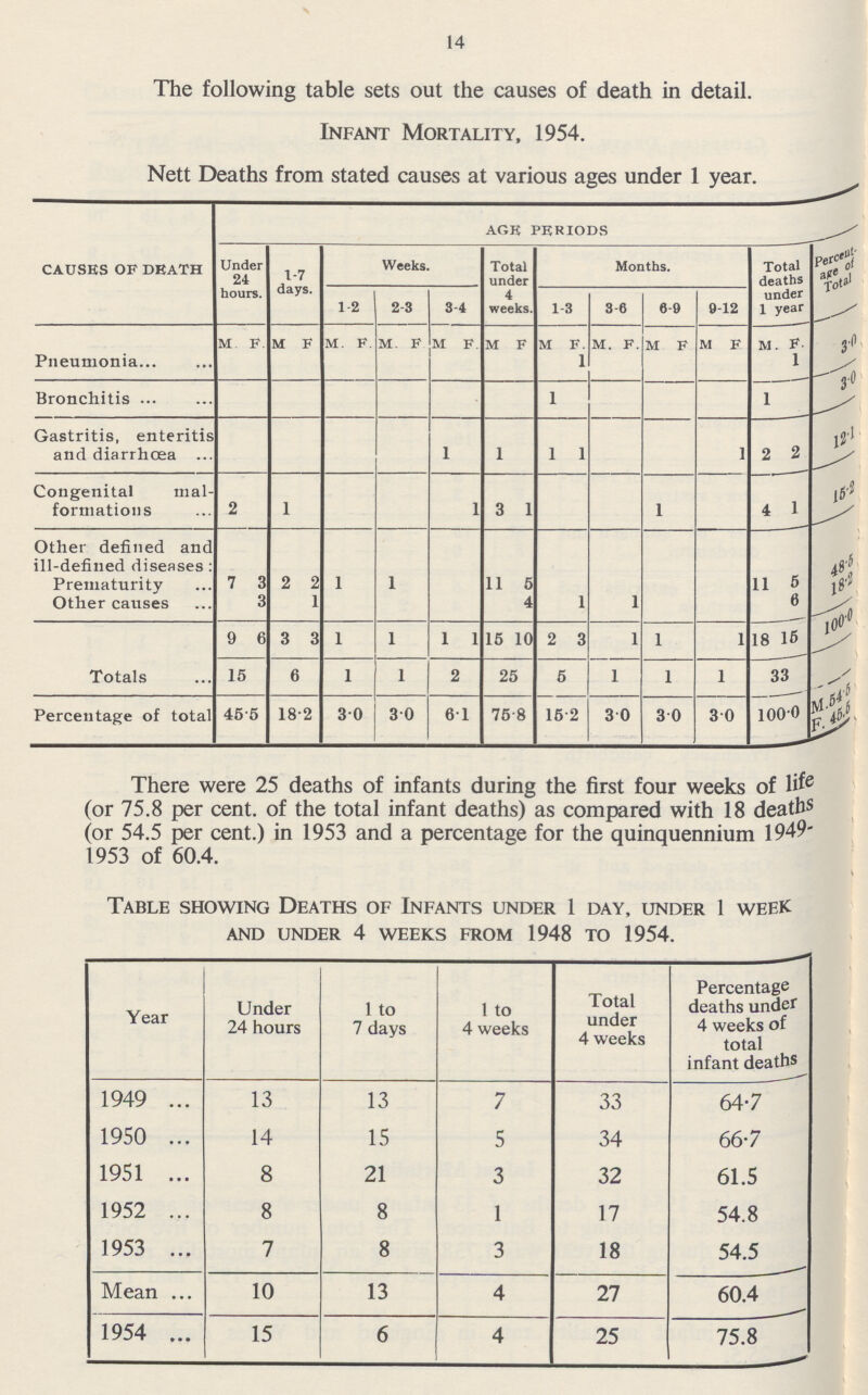 14 The following table sets out the causes of death in detail. Infant Mortality, 1954. Nett Deaths from stated causes at various ages under 1 year. CAUSES OF DEATH AGE PERIODS Under 24 hours. 1-7 days. Weeks. Total under 4 weeks. Months. Total deaths under 1 year Percent¬ age of Total 1-2 2-3 3-4 1-3 3-6 6-9 9-12 M F. M F M. F. M F M F. M F M F. M. F. M F M F M. F. Pneumonia 1 1 Bronchitis 1 1 3.0 Gastritis, enteritis and diarrhœa 1 1 1 1 1 2 2 3.0 Congenital mal formations 2 1 1 3 1 1 4 1 15.2 Other defined and ill-defined diseases: 48.5 Prematurity 7 3 2 2 1 1 11 5 11 5 18.2 Other causes 3 1 4 1 1 6 100.0 Totals 9 6 3 3 1 1 1 1 15 10 2 3 1 1 1 18 16 15 6 1 1 2 25 5 1 1 1 33 M. 54.5 F.45.5 Percentage of total 45.5 18.2 3.0 3.0 6.1 75.8 15.5 3.0 3.0 3.0 100.0 There were 25 deaths of infants during the first four weeks of life (or 75.8 per cent, of the total infant deaths) as compared with 18 deaths (or 54.5 per cent.) in 1953 and a percentage for the quinquennium 1949 1953 of 60.4. Table showing Deaths of Infants under 1 day, under 1 week and under 4 weeks from 1948 to 1954. Year Under 24 hours 1 to 7 days 1 to 4 weeks Total under 4 weeks Percentage deaths under 4 weeks of total infant deaths 1949 13 13 7 33 64.7 1950 14 15 5 34 66.7 1951 8 21 3 32 61.5 1952 8 8 1 17 54.8 1953 7 8 3 18 54.5 Mean 10 13 4 27 60.4 1954 15 6 4 25 75.8