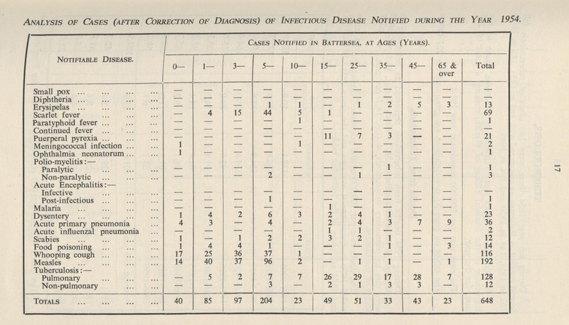 17 Analysis of Cases (after Correction of Diagnosis) of Infectious Disease Notified during the Year 1954. Notifiable Disease. Cases Notified in Battersea, at Ages (Years). 0— 1— 3— 5— 10— 15— 25— 35— 45— 65 & over Total Small pox — — — — — — — — — — — Diphtheria — — — — — — — — — — — Erysipelas — — — 1 1 — 1 1 2 5 3 13 Scarlet fever — 4 15 44 3 — — — — 69 Paratyphoid fever — — — — 1 — — — — — 1 Continued fever — — — — — 11 — — — — 21 Puerperal pyrexia — — — — — 7 3 — — Meningococcal infection 1 — — — 1 — — — — — 2 Ophthalmia neonatorum 1 — — — — — — — — — 1 Polio-myelitis:— Paralytic — — — — — — 1 1 — — 1 Non-paralytic — — — 2 — — — — — 3 Acute Encephalitis: — Infective — — — 1 — — — — — — 1 Post-infectious — — — — — — — — — Malaria — — — — — 1 — — — — 1 Dysentery 1 4 2 6 3 2 4 1 — — 23 Acute primary pneumonia 4 3 — 4 — 2 4 3 7 9 36 Acute influenzal pneumonia — — 1 — — 1 1 — — — 2 Scabies 1 — 2 2 3 2 1 — — 12 Food poisoning 1 4 4 1 — — — 1 — 3 14 Whooping cough 17 25 36 37 1 — — — — 116 Measles 14 40 37 96 2 — 1 1 — 1 192 Tuberculosis:— Pulmonary — 5 2 7 7 26 29 17 28 7 128 N on-pulmonary — — — 3 — 2 1 3 3 — 12 Totals 40 85 97 204 23 49 51 33 43 23 648