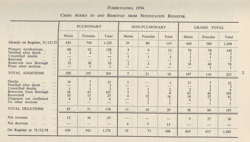 19 Tuberculosis, 1954. Cases Added to and Removed from Notification Register. PULMONARY NON-PULMONARY GRAND TOTAL Males Females Total Males Females Total Males Females Total Already on Register, 31/12/53 621 508 1,129 39 80 119 660 588 1,248 Primary notifications 66 62 128 4 8 12 70 70 140 Notified after death 1 4 5 — — — 1 4 5 Unnotified deaths — — — 1 1 2 1 1 2 Restored 1 — 1 — — — 1 — 1 Removals into Borough 32 38 70 2 2 4 34 40 74 From other sections — 1 1 — — — — 1 1 TOTAL ADDITIONS 100 105 205 7 11 18 107 116 223 Deaths 14 7 21 1 1 15 7 22 Notified after death — 3 3 — — — — 3 3 Unnotified deaths 1 1 2 1 1 2 2 2 4 Removals from Borough 58 43 101 5 3 8 63 46 109 Recovered 10 15 25 4 12 16 14 27 41 Diagnosis not confirmed 4 2 6 — 1 1 4 3 7 To other sections — — — — 1 1 — 1 1 TOTAL DELETIONS 87 71 158 11 18 29 98 89 187 Net increase 13 34 47 — — 9 27 36 Net decrease — — — 4 7 11 — — — On Register at 31/12/54 634 542 1,176 35 73 108 669 615 1,284