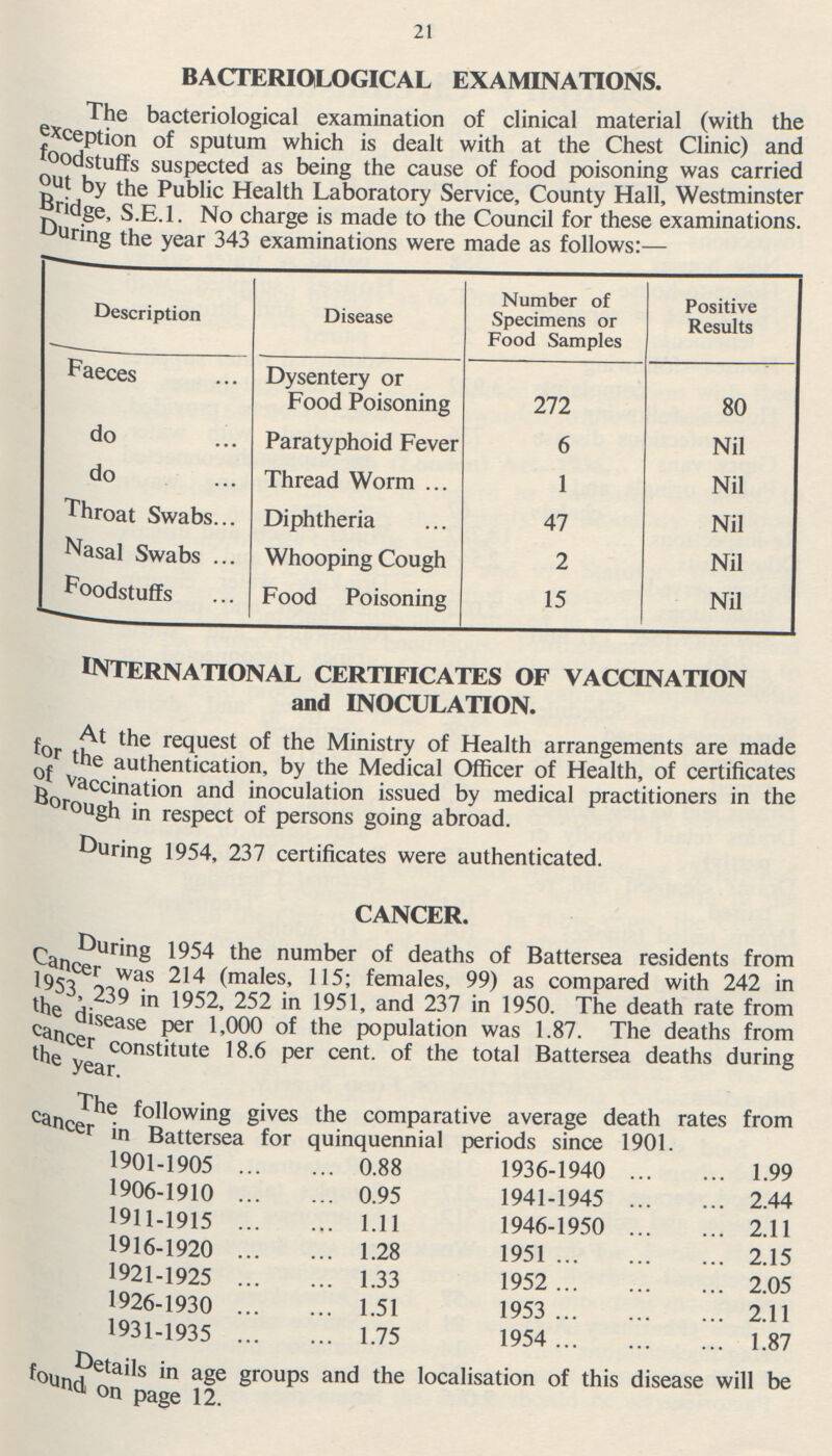 21 BACTERIOLOGICAL EXAMINATIONS. The bacteriological examination of clinical material (with the exception of sputum which is dealt with at the Chest Clinic) and foodstuffs suspected as being the cause of food poisoning was carried out by the Public Health Laboratory Service, County Hall, Westminster Bridge, S.E.1. No charge is made to the Council for these examinations. During the year 343 examinations were made as follows:— Description Disease Number of Specimens or Food Samples Positive Results Faeces Dysentery or Food Poisoning 272 80 do Paratyphoid Fever 6 Nil do Thread Worm 1 Nil Throat Swabs Diphtheria 47 Nil Nasal Swabs Whooping Cough 2 Nil Foodstuffs Food Poisoning 15 Nil INTERNATIONAL CERTIFICATES OF VACCINATION and INOCULATION. At the request of the Ministry of Health arrangements are made for the authentication, by the Medical Officer of Health, of certificates of vaccination and inoculation issued by medical practitioners in the Borough in respect of persons going abroad. During 1954, 237 certificates were authenticated. CANCER. During 1954 the number of deaths of Battersea residents from Cancer was 214 (males, 115; females, 99) as compared with 242 in the 1952, 252 in 1951, and 237 in 1950. The death rate from the disease per 1,000 of the population was 1.87. The deaths from cancer contitute 18.6 per cent, of the total Battersea deaths during the year. The following gives the comparative average death rates from cancer in Battersea for quinquennial periods since 1901. 1901-1905 0.88 1936-1940 1.99 1906-1910 0.95 1941-1945 2.44 1911-1915 1.11 1946-1950 2.11 1916-1920 1.28 1951 2.15 1921-1925 1.33 1952 2.05 1926-1930 1.51 1953 2.11 1931-1935 1.75 1954 1.87 Details in age groups and the localisation of this disease will be found on page 12.