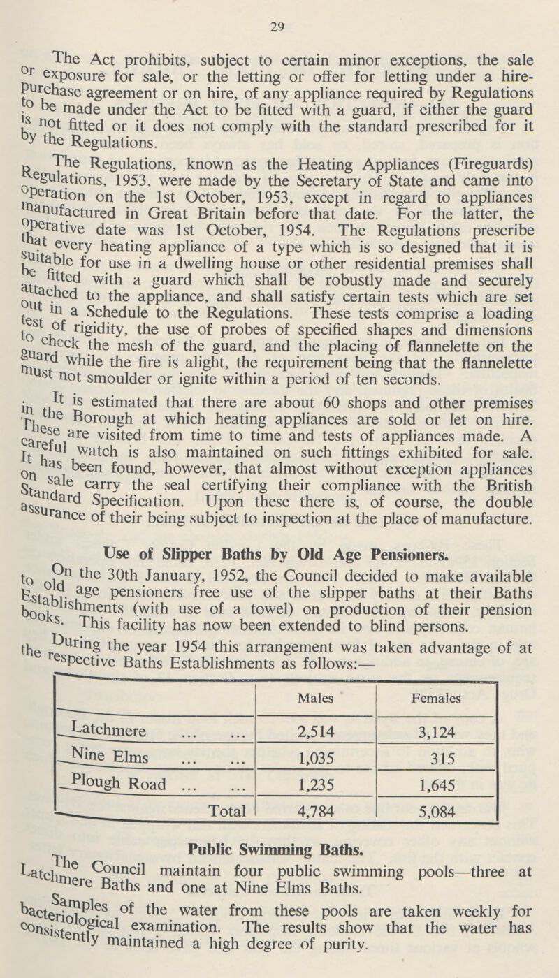 29 The Act prohibits, subject to certain minor exceptions, the sale or exposure for sale, or the letting or offer for letting under a hire purchase agreement or on hire, of any appliance required by Regulations to be made under the Act to be fitted with a guard, if either the guard is not fitted or it does not comply with the standard prescribed for it by the Regulations. The Regulations, known as the Heating Appliances (Fireguards) Regulations, 1953, were made by the Secretary of State and came into operation on the 1st October, 1953, except in regard to appliances manufactured in Great Britain before that date. For the latter, the operative date was 1st October, 1954. The Regulations prescribe that every heating appliance of a type which is so designed that it is suitable for use in a dwellin house or other residential premises shall be fitted with a guard which shall be robustly made and securely attached to the appliance, and shall satisfy certain tests which are set cut in a Schedule to the Regulations. These tests comprise a loading test of rigidity, the use of probes of specified shapes and dimensions to check the mes of the guard, and the placing of flannelette on the guard while the fire is alight, the requirement being that the flannelette must not smoulder or ignite within a period of ten seconds. It is estimated that there about 60 shops and other premises in the Borough at wich heating appliances are sold or let on hire. These are visited from time to time and tests of appliances made. A careful watch is also maintained on such fittings exhibited for sale. It has been found, however, that almost without exception appliances on sale carry the seal certifying their compliance with the British Standard Specification. Upon these there is, of course, the double assurande of their being subject to inspection at the place of manufacture. Use of Slipper Baths by Old Age Pensioners. On the 30th January, 1952, the Council decided to make available to old age pensioners free use of the slipper baths at their Baths Establishment (with use of a towel) on production of their pension books. This facilitv has now been extended to blind persons. During the year 1954 this arrangement was taken advantage of at the respective Baths Establishments as follows:- Males Females Latchmere 2,514 3,124 Nine Elms 1,035 315 Plough Road 1,235 1,645 Total 4,784 5,084 Public Swimming Baths. The Council maintain four public swimming pools—three at Latchmere Baths and one at Nine Elms Baths. Samples of the water from these pools are taken weekly for bacteriological examination. The results show that the water has consistently maintaind a high degree of purity.