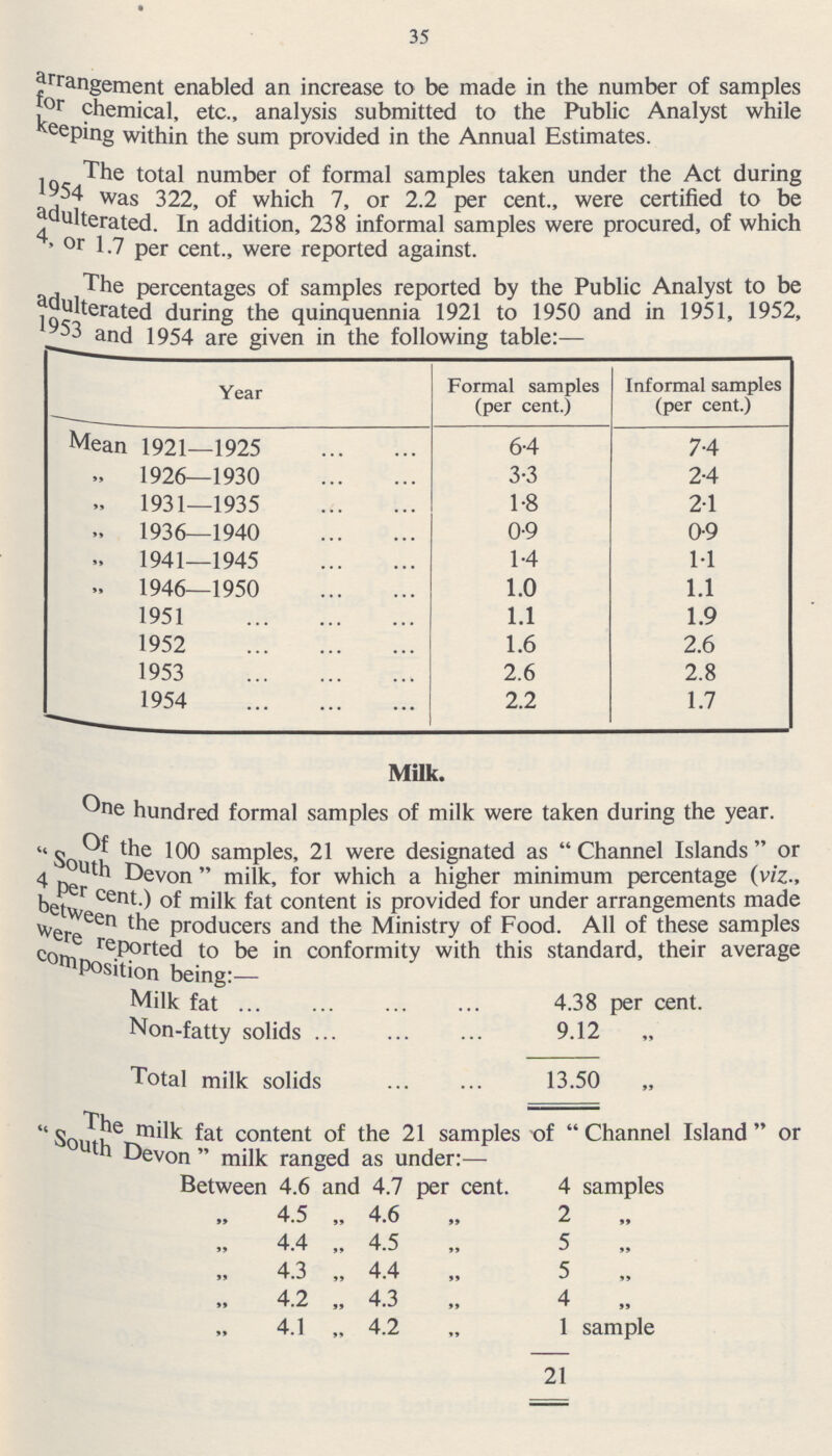 35 arrangement enabled an increase to be made in the number of samples for chemical, etc., analysis submitted to the Public Analyst while keeping within the sum provided in the Annual Estimates. The total number of formal samples taken under the Act during 1954 was 322, of which 7, or 2.2 per cent., were certified to be adulterated. In addition, 238 informal samples were procured, of which 4, or 1.7 per cent., were reported against. The percentages of samples reported by the Public Analyst to be adulterated during the quinquennia 1921 to 1950 and in 1951, 1952, 1953 and 1954 are given in the following table:- Year Formal samples (per cent.) mal samples (per cent.) Mean 1921-1925 6.4 7.4 „ 1926-1930 3.3 2.4 „ 1931-1935 1.8 2.1 „ 1936-1940 0.9 0.9 „ 1941-1945 1.4 1.1 „ 1946-1950 1.0 1.1 1951 1.1 1.9 1952 1.6 2.6 1953 2.6 2.8 1954 2.2 1.7 Milk. One hundred formal samples of milk were taken during the year. Of the 100 samples, 21 were designated as Channel Islands or South Devon milk, for which a higher minimum percentage (viz., 4 per cent.) of milk fat content is provided for under arrangements made between the producers and the Ministry of Food. All of these samples were reported to be in conformity with this standard, their average composition being:- Milk fat 4.38 per cent. Non-fatty solids 9.12 „ Total milk solids 3.50 „ The milk fat content of the 21 samples of Channel Island or South Devon milk ranged as under:- Between 4.6 and 4.7 per cent. 4 samples „ 4.5 „ 4.6 „ 2 „ „ 4.4 „ 4.5 „ 5 „ „ 4.3 „ 4.4 „ 5 „ „ 4.2 „ 4.3 „ 4 „ „ 4.1 „ 4.2 „ 1 sample 21