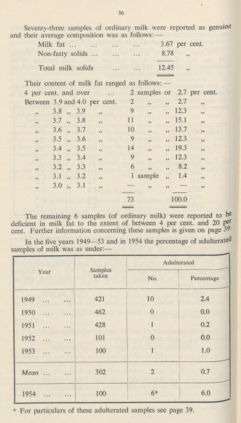 36 Seventy-three samples of ordinary milk were reported as genuine and their average composition was as follows:- Milk fat 3.67 per cent. Non-fatty solids 8.78 „ Total milk solids 12.45 „ Their content of milk fat ranged as follows:- 4 per cent, and over 2 samples or 2.7 per cent. Between 3.9 and 4.0 per cent. 2 „ „ 2.7 „ „ 3.8 „ 3.9 „ 9 „ „ 12.3 „ „ 3.7 „ 3.8 „ 11 „ „ 15.1 „ „ 3.6 „ 3.7 „ 10 „ „ 13.7 „ „ 3.5 „ 3.6 „ 9 „ „ 12.3 „ „ 3.4 „ 3.5 „ 14 „ „ 19.3 „ „ 3.3 „ 3.4 „ 9 „ „ 12.3 „ „ 3.2 „ 3.3 „ 6 ,, „ 8.2 „ „ 3.1 „ 3.2 „ 1 sample „ 1.4 „ „ 3.0 „ 3.1„ - „ - „ - „ 73 100.0 The remaining 6 samples (of ordinary milk) were reported to be deficient in milk fat to the extent of between 4 per cent, and 20 per cent. Further information concerning these samples is given on page 39. In the five years 1949-53 and in 1954 the percentage of adulterated samples of milk was as under:- Year Samples taken Adulterated No. Percentage 1949 421 10 2.4 1950 462 0 0.0 1951 428 1 0.2 1952 101 0 0.0 1953 100 1 1.0 Mean 302 2 0.7 1954 100 6* 6.0 * For particulars of these adulterated samples see page 39.