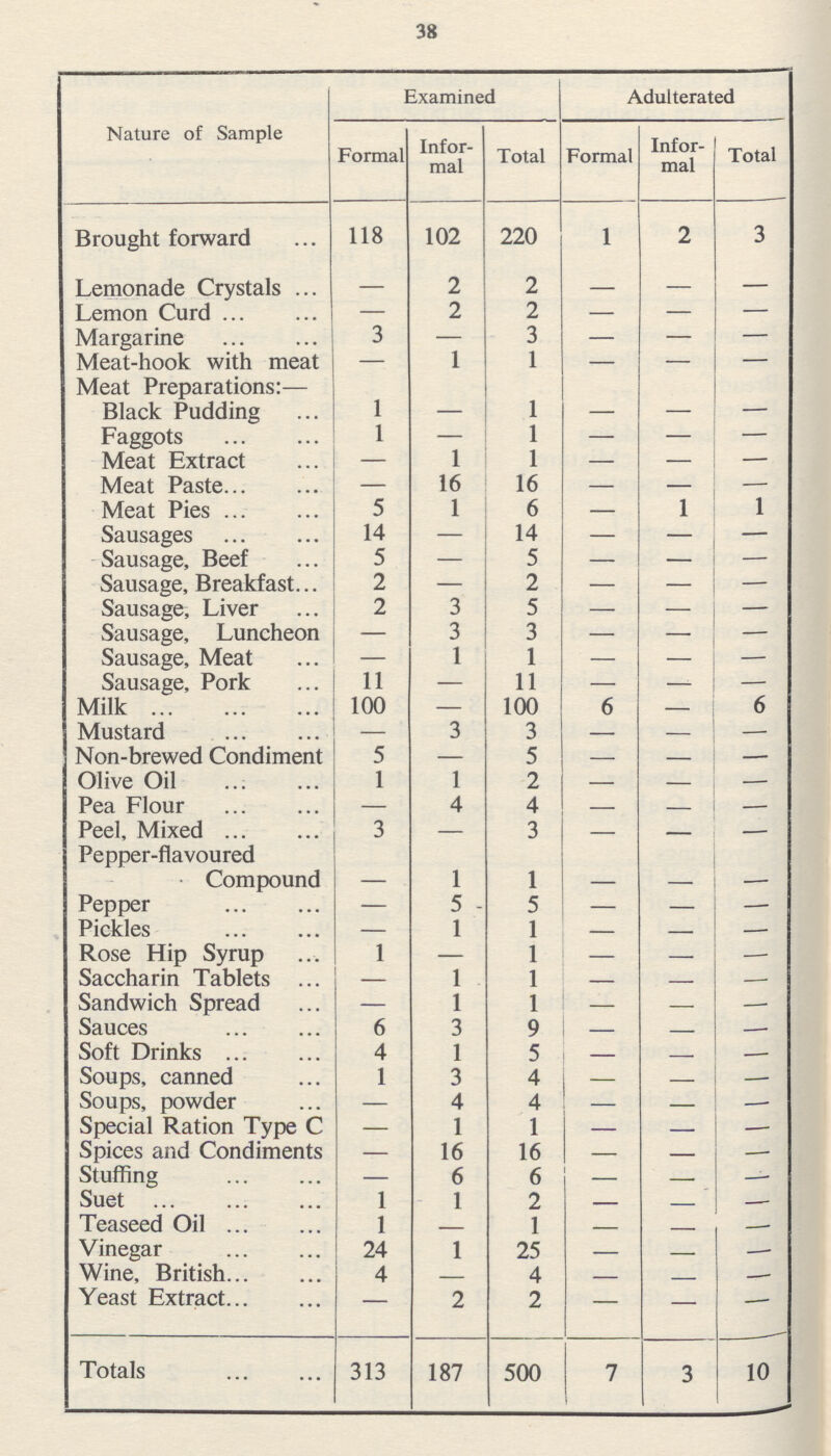 38 Nature of Sample Examined Adulterated Formal Infor mal Total Formal Infor mal Total Brought forward 118 102 220 1 2 3 Lemonade Crystals - 2 2 - - - Lemon Curd - 2 2 - - - Margarine 3 - 3 - - - Meat-hook with meat - 1 1 - - - Meat Preparations:— Black Pudding 1 - 1 - - - Faggots 1 — 1 — — — Meat Extract — 1 1 — — — Meat Paste — 16 16 — — — Meat Pies 5 1 6 — 1 1 Sausages 14 — 14 — — — Sausage, Beef 5 — 5 — — — Sausage, Breakfast 2 — 2 — — — Sausage, Liver 2 3 5 — — — Sausage, Luncheon — 3 3 — — — Sausage, Meat — 1 1 — — — Sausage, Pork 11 — 11 — —- — Milk 100 — 100 6 — 6 Mustard — 3 3 - — — Non-brewed Condiment 5 — 5 - — — Olive Oil 1 1 2 - - — Pea Flour — 4 4 — - — Peel, Mixed 3 — 3 - - — Pepper-flavoured Compound - 1 1 - - - Pepper — 5 5 — — — Pickles — 1 1 — — Rose Hip Syrup 1 — 1 — — — Saccharin Tablets - 1 1 - — Sandwich Spread — 1 1 — — — Sauces 6 3 9 — - — Soft Drinks 4 1 5 - - - Soups, canned 1 3 4 - - - Soups, powder — 4 4 - — — Special Ration Type C — 1 1 - — — Spices and Condiments — 16 16 - - - Stuffing — 6 6 - - - Suet 1 1 2 - - - Teaseed Oil 1 - 1 - - - Vinegar 24 1 25 - - - Wine, British 4 - 4 - - - Yeast Extract — 2 2 - — - Totals 313 187 500 7 3 10