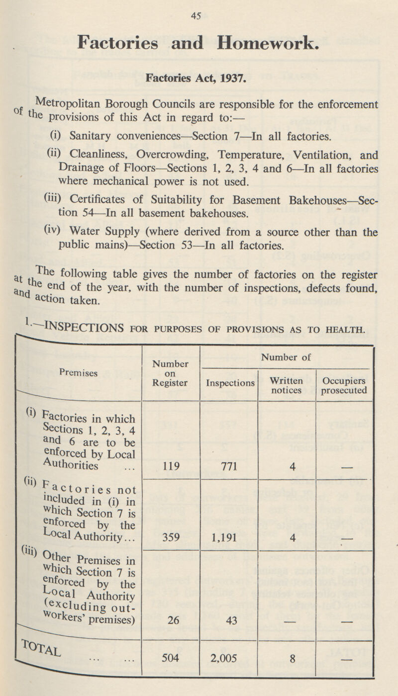 45 Factories and Homework. Factories Act, 1937. Metropolitan Borough Councils are responsible for the enforcement of the provisions of this Act in regard to:— (i) Sanitary conveniences—Section 7—In all factories. (ii) Cleanliness, Overcrowding, Temperature, Ventilation, and Drainage of Floors—Sections 1, 2, 3, 4 and 6—In all factories where mechanical power is not used. (iii) Certificates of Suitability for Basement Bakehouses—Sec tion 54—In all basement bakehouses. (iv) Water Supply (where derived from a source other than the public mains)—Section 53—In all factories. The following table gives the number of factories on the register at the end of the year, with the number of inspections, defects found, and action taken. I.-INSPECTIONS for purposes of provisions as to health. Premises Number on Register Number of Inspections Written notices Occupiers prosecuted (i) Factories in which Sections 1, 2, 3, 4 and 6 are to be enforced by Local Authorities 119 771 4 - (ii) Factories not included in (i) in which Section 7 is enforced by the Local Authority 359 1,191 4 - (iii) Other Premises in which Section 7 is enforced by the Local Authority (excluding out workers' premises) 26 43 - - TOTAL 504 2,005 8 -