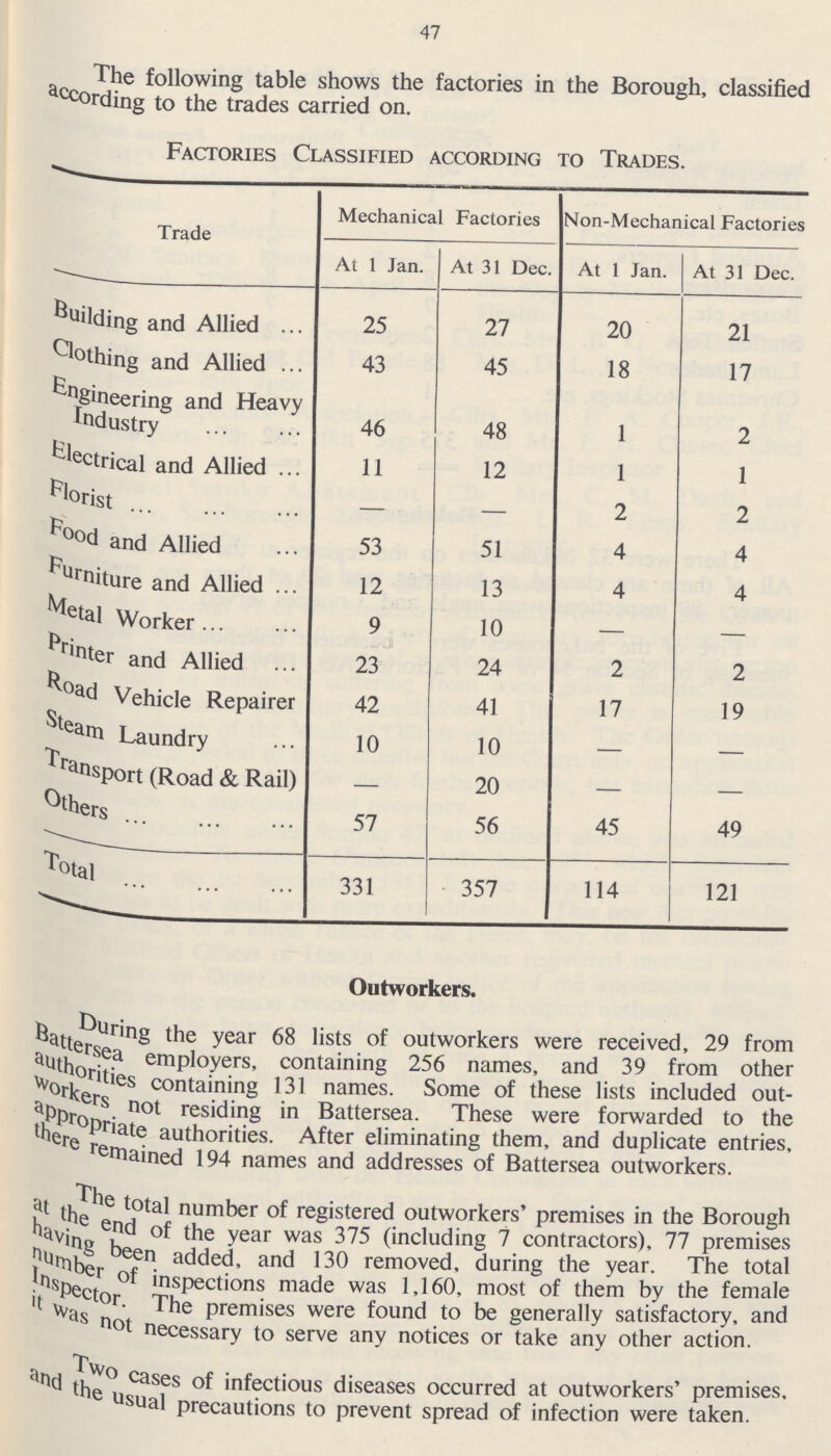 47 The following table shows the factories in the Borough, classified according to the trades carried on. Factories Classified according to Trades. Trade Mechanical Factories Non-Mechanical Factories At 1 Jan. At 31 Dec. At 1 Jan. At 31 Dec. Building and Allied 25 27 20 21 Clothing and Allied 43 45 18 17 Engineering and Heavy Industry 46 48 1 2 Electrical and Allied 11 12 1 1 Florist - - 2 2 Food and Allied 53 51 4 4 Furniture and Allied 12 13 4 4 Metal Worker 9 10 — — Printer and Allied 23 24 2 2 Road Vehicle Repairer 42 41 17 19 Steam Laundry 10 10 — — Transport (Road & Rail) 20 — Other 57 56 45 49 Total 331 357 114 121 Outworkers. During the year 68 lists of outworkers were received, 29 from Battersea employers, containing 256 names, and 39 from other authorities containing 131 names. Some of these lists included out workers not residing in Battersea. These were forwarded to the appropriate authorities. After eliminating them, and duplicate entries, there remained 194 names and addresses of Battersea outworkers. The total number of registered outworkers' premises in the Borough at the end of the year was 375 (including 7 contractors), 77 premises having been added, and 130 removed, during the year. The total number of inspections made was 1,160, most of them by the female Inspector. The premises were found to be generally satisfactory, and it was not necessary to serve any notices or take any other action. Two cases of infectious diseases occurred at outworkers' premises, and the usual precautions to prevent spread of infection were taken.