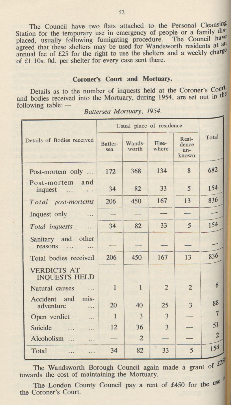 52 The Council have two flats attached to the Personal Cleansing Station for the temporary use in emergency of people or a family dis placed, usually following fumigating procedure. The Council have agreed that these shelters may be used for Wandsworth residents at an annual fee of £25 for the right to use the shelters and a weekly charge of £1 10s. 0d. per shelter for every case sent there. Coroner's Court and Mortuary. Details as to the number of inquests held at the Coroner's Court, and bodies received into the Mortuary, during 1954, are set out in the following table: — Battersea Mortuary, 1954. Details of Bodies received Usual place of residence Total{/###] Batter- sea Wands worth Else where Resi dence un known Post-mortem only 172 368 134 8 682 Post-mortem and inquest 34 82 33 5 154 Total post-mortems 206 450 167 13 836 Inquest only — — — — - Total inquests 34 82 33 5 154 Sanitary and other reasons — — — — — Total bodies received 206 450 167 13 836 VERDICTS AT INQUESTS HELD Natural causes 1 1 2 2 6 Accident and mis adventure 20 40 25 3 88 Open verdict 1 3 3 — 7 Suicide 12 36 3 — 51 Alcoholism — 2 — — 2 Total 34 82 33 5 154 The Wandsworth Borough Council again made a grant of £250 towards the cost of maintaining the Mortuary. The London County Council pay a rent of £450 for the use of the Coroner's Court.