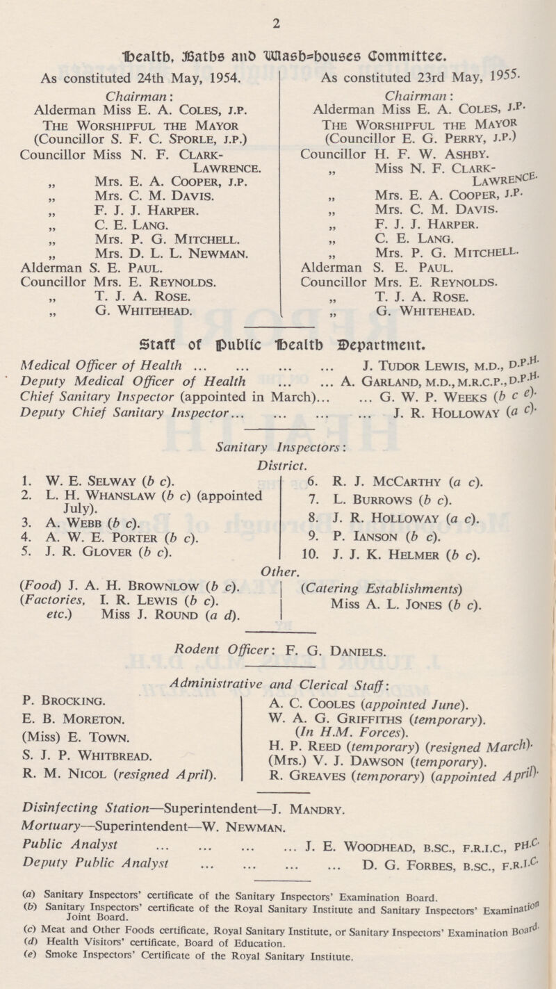 health Baths and wash=bouses Committee. As constituted 23rd May, 1955. As constituted 24th May, 1954. Chairman: Chairman: Alderman Miss E. A. Coles, J.P. Alderman Miss E. A. Coles, J.P. The Worshipful the Mayor The Worshipful the Mayor (Councillor E. G. Perry, J.P ) (Councillor S. F. C. Sporle, J.P.) Councillor Miss N. F. Clark- Councillor H. F. W. Ashby. Lawrence. „ Miss N. F. Clark- Lawrence. „ Mrs. E. A. Cooper, J.P. „ Mrs. C. M. Davis. Mrs. E. A. Cooper, J.P. „ F. J. J. Harper. Mrs. C. M. Davis. „ F. J. J. Harper. „ C. E. LANG. „ Mrs. P. G. Mitchell. „ C. E. Lang. „ Mrs. D. L. L. Newman. „ Mrs. P. G. Mitchell. Alderman S. E. Paul. Alderman S. E. Paul. Councillor Mrs. E. Reynolds. Councillor Mrs. E. Reynolds. „ T. J. A. Rose. „ T. J. A. Rose. „ G. Whitehead. „ G. Whitehead. Staff of public health Department. Medical Officer of Health J. Tudor Lewis, M.D., D.P.H Deputy Medical Officer of Health A. Garland, M.D., M.R.C.P., D.P.H. Chief Sanitary Inspector (appointed in March) G. W. P. Weeks (b c e) Deputy Chief Sanitary Inspector J. R. Holloway (a c). Sanitary Inspectors: District. 1. W. E. Selway (b c). 2. L. H. Whanslaw (b c) (appointed July). 3. A. Webb (b c). 4. A. W. E. Porter (b c). 5. J. R. Glover (b c). Other. (Food) J. A. H. Brownlow (b c). (Factories, I. R. Lewis (b c). etc) Miss J. Round (a d). Rodent Officer: F. G. Daniels. Administrative and Clerical Staff: P. Brocking. E. B. Moreton. (Miss) E. Town. S. J. P. Whitbread. R. M. Nicol (resigned April). 6. R. J. McCarthy (a c). 7. L. Burrows (b c). 8. J. R. Holloway (a c). 9. P. Ianson (b c). 10. J. J. K. Helmer (b c). (Catering Establishments) Miss A. L. Jones (b c). A. C. Cooles (appointed June). W. A. G. Griffiths (temporary). (In H.M. Forces). H. P. Reed (temporary) (resigned March). (Mrs.) V. J. Dawson (temporary). R. Greaves (temporary) (appointed April). Disinfecting Station —Superintendent—J. Mandry. Mortuary—Superintendent—W. Newman. Public Analyst J. E. Woodhead, B.SC, F.R.I.C,PH. C. Deputy Public Analyst D. G. Forbes, B.SC., F.R.I.C. (a) Sanitary Inspectors' certificate of the Sanitary Inspectors' Examination Board. (b) Sanitary Inspectors' certificate of the Royal Sanitary Institute and Sanitary Inspectors' Examination joint Board. (c) Meat and Other Foods certificate, Royal Sanitary Institute, or Sanitary Inspectors' Examination Board. (d) Health Visitors' certificate, Board of Education. (e) Smoke Inspectors' Certificate of the Royal Sanitary Institute.