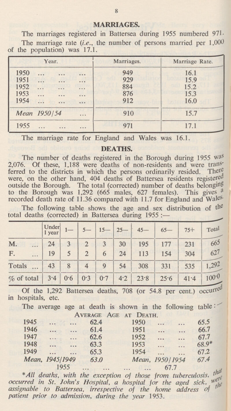 8 MARRIAGES. The marriages registered in Battersea during 1955 numbered 971. The marriage rate (i.e., the number of persons married per 1,000 of the population) was 17.1. Year. Marriages. 949 Marriage Rate. 1950 16.1 1951 929 15.9 1952 884 15.2 876 15.3 1953 912 1954 16.0 910 15.7 Mean 1950/54 971 17.1 1955 The marriage rate for England and Wales was 16.1. DEATHS. The number of deaths registered in the Borough during 1955 was 2,076. Of these, 1,188 were deaths of non-residents and were trans ferred to the districts in which the persons ordinarily resided. There were, on the other hand, 404 deaths of Battersea residents registered outside the Borough. The total (corrected) number of deaths belonging to the Borough was 1,292 (665 males, 627 females). This gives a recorded death rate of 11.36 compared with 11.7 for England and Wales. The following table shows the age and sex distribution of the total deaths (corrected) in Battersea during 1955:— Under 1 year 5— 15— 45— 65— Total 1— 25— 75+ 665 195 M. 3 3 30 177 2 24 231 F. 19 2 6 627 5 24 113 154 304 Totals 8 4 54 308 331 535 43 9 1,292 % of total 3.4 0.6 0.3 0.7 4.2 23.8 25.6 41.4 100.0 Of the 1,292 Battersea deaths, 708 (or 54.8 per cent.) occu rred in hospitals, etc. The average age at death is shown in the following table:- Average Age at Death. 1945 62.4 1950 65.5 1946 61.4 1951 66.7 67.7 1947 62.6 1952 1948 63.3 1953 68.9* 1949 65.3 1954 67.2 Mean, 1945/1949 63.0 Mean, 1950/1954 67.4 1955 67.7 *All deaths, with the exception of those from tuberculosis, that occurred in St. John's Hospital, a hospital for the aged sick, were assignable to Battersea, irrespective of the home address of the patient prior to admission, during the year 1953.