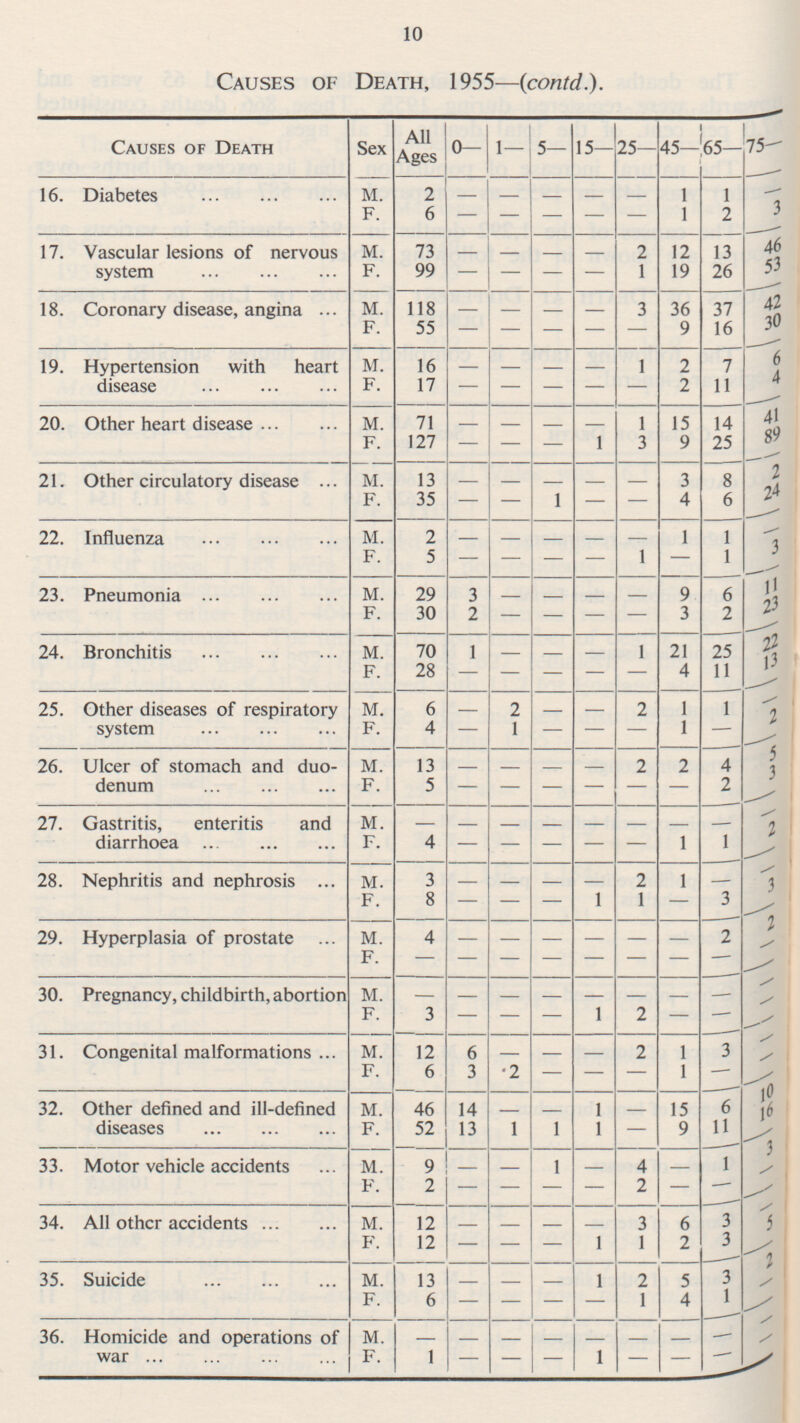 10 Causes of Death, 1955 —(contd.). Causes of Death Sex All Ages 0- 1- 5- 15- 25- 45- 65- 75- 16. Diabetes 1 1 - M. 2 - - - - - 3 6 1 2 F. - - - - - 2 - - 12 13 17. Vascular lesions of nervous system M. 73 - - 46 - 1 53 F. 99 - 19 26 - - - - 36 37 42 M. 118 - - 3 18. Coronary disease, angina 30 F. 55 - - 9 16 - - - 6 - - 2 7 19. Hypertension with heart disease M. 16 - - 1 4 - 2 11 F. 17 - 41 - - - - 15 14 20. Other heart disease M. 71 - - - 1 89 F. 127 - 1 3 9 25 - - 3 2 - - 8 21. Other circulatory disease M. 13 - - - 24 4 6 F. 35 - 1 - - - - - 1 1 M. 2 - - - 22. Influenza - 3 F. 5 - - 1 - 1 - - 11 - - 6 M. 29 3 - 9 23. Pneumonia 23 - - 3 2 F. 30 2 - - 22 - 21 25 M. 70 1 - - 1 24. Bronchitis 13 F. 28 - - 4 11 - - - -- 1 - - 2 - 2 1 M. 25. Other diseases of respiratory system 6 2 4 1 - 1 - F. - - - 5 - 2 4 26. Ulcer of stomach and duo denum M. 13 - - - 2 3 F. 5 - - - 2 - - - - - - - - - - - - 27. Gastritis, enteritis and diarrhoea M. 2 - - 1 1 - F. 4 - - - - 1 28. Nephritis and nephrosis M. 3 - - - 2 - 3 F. 8 1 1 - 3 - - - 2 - 29. Hyperplasia of prostate 4 - - - - - 2 M. - - - - F. - - - - - - - - - - 30. Pregnancy, childbirth, abortion M. - - - - - - 1 - F. 3 2 - 3 - - - - 1 31. Congenital malformations M. 12 6 - 2 - - F. 3 2 - - 1 - 6 - - 10 6 1 32. Other defined and ill-defined diseases M. 46 14 - 15 16 - 1 1 11 F. 52 13 1 9 - 3 1 - 1 33. Motor vehicle accidents M. 9 - - 4 - - F. 2 - 2 - - - - - - - - 6 3 34. All other accidents M. 12 - - 3 5 1 - F. 12 - 1 2 - - - 5 35. Suicide M. 13 - - 1 2 3 2 - F. 6 - - 1 4 1 - - - - - - 36. Homicide and operations of war M. - - - - - - 1 - - F. 1 - - - -