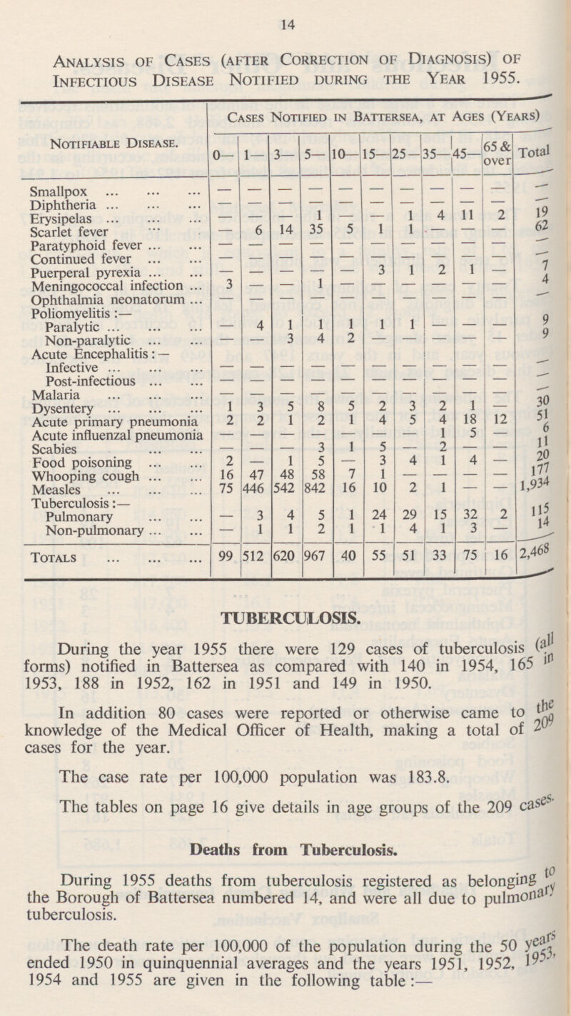 14 Analysis of Cases (after Correction of Diagnosis) of Infectious Disease Notified during the Year 1955. Cases Notified in Battersea, at Ages (Years) 65 & over Total 0- 1- 3- 5- 10- 15- 25 - 35- 45- Notifiable Disease. - - - - - - - - - - Smallpox - - - - - - - - - - Diphtheria - 1 - 1 4 2 19 - - - - 11 Erysipelas - 62 6 14 35 5 1 1 - - Scarlet fever - - - - Paratyphoid fever - - - - - - - - - - - - - - - - - Continued fever - - - - 3 2 1 7 Puerperal pyrexia - - 1 - - - - 4 3 1 - - - - Meningococcal infection - - - - - - Ophthalmia neonatorum - - - - - - - - 1 1 - - - Poliomyelitis:- 1 1 4 9 Paralytic 1 - 9 - 3 4 2 - - - - - Non-paralytic - - - Acute Encephalitis:- - - - - - - - Infective - - - - - - - - - Post-infectious - - - - - 3 - - - - - - - Malaria - - - 8 2 2 1 - 30 Dysentery 1 3 2 5 5 51 2 - 1 2 1 4 5 4 18 1 2 Acute primary pneumonia 6 1 5 Acute influenzal pneumonia - - - - - - - 1 5 3 11 - 3 - 2 - - Scabies - - 4 1 4 - 20 Food poisoning 2 - 1 5 - 7 177 Whooping cough 16 47 48 58 1 - - - — 1,934 16 10 1 - - Measles 75 446 542 842 2 15 3 5 1 24 32 2 Tuberculosis:- 29 115 Pulmonary 4 - 1 14 1 2 1 1 4 1 3 - Non-pulmonary - 2,468 Totals 620 967 40 55 51 33 16 99 512 75 TUBERCULOSIS. During the year 1955 there were 129 cases of tuberculosis (all forms) notified in Battersea as compared with 140 in 1954, 165 in 1953, 188 in 1952, 162 in 1951 and 149 in 1950. In addition 80 cases were reported or otherwise came to the knowledge of the Medical Officer of Health, making a total of 209 cases for the year. The case rate per 100,000 population was 183.8. The tables on page 16 give details in age groups of the 209 cases. Deaths from Tuberculosis. During 1955 deaths from tuberculosis registered as belonging to the Borough of Battersea numbered 14, and were all due to pulmonary tuberculosis. The death rate per 100,000 of the population during the 50 years ended 1950 in quinquennial averages and the years 1951, 1952, 1953, 1954 and 1955 are given in the following table:-