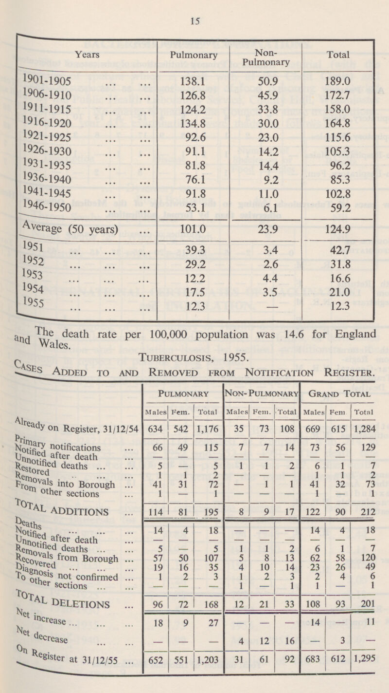 15 Pulmonary Non- Pulmonary Total Years 1901-1905 138.1 50.9 189.0 1906-1910 126.8 45.9 172.7 19 11-1915 33.8 158.0 124.2 19 16-1920 134.8 30.0 164.8 1921-1925 92.6 23.0 115.6 1 926- 1930 91.1 14.2 105.3 1 931-1935 81.8 14.4 96.2 1 936- 1940 76.1 9.2 85.3 1 941-1945 91.8 11.0 102.8 1 946- 1950 53.1 6.1 59.2 Average (50 years) 101.0 23.9 124.9 1951 39.3 42.7 3.4 1952 29.2 2.6 31.8 1953 12.2 4.4 16.6 1954 17.5 3.5 21.0 1955 12.3 12.3 - The death rate P er 100,000 population was 14.6 for England and Wals. Tuberculosis, 1955. Cases Added to and Removed from Notification Register. Pulmonary Non-Pulmonary Grand Total Males Fem. 542 Total Males Fem. Total Males Fem. Total Already on Register, 31/12/54 634 615 1,284 1,176 73 108 669 35 Primary notifications 66 7 7 14 73 56 129 115 49 - Notified after death Unnotified deaths - - - - - - - - Restored 5 5 1 1 2 6 1 7 - Removals into Borough 1 1 2 - - - 1 1 2 41 31 72 - 1 1 41 32 73 1 From other sections 1 - 1 - - - 1 - 114 81 17 122 90 TOTAL ADDITIONS 195 8 212 9 18 Deaths 14 4 18 - - - 14 4 Notified after death - - - - - - - - - Unnotified deaths 5 - 1 1 2 6 1 7 5 Removals f r om Borough 57 50 107 5 8 13 62 58 120 Recovered 19 16 35 4 10 14 23 26 49 Diagnosis not con fi rm ed 1 2 3 1 2 3 2 4 6 - - 1 - 1 1 To other sections - 1 - 96 72 12 21 33 93 201 TOTAL DELETIONS 168 108 Net increase 18 9 - - - 14 - 11 27 - - 4 12 16 - 3 - Net decrease - 652 551 31 61 92 683 612 1,295 On Register at 31/12/55 1,203
